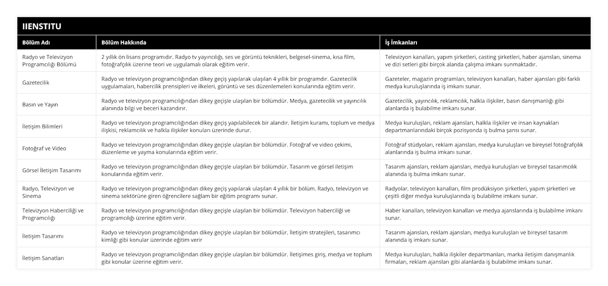 Radyo ve Televizyon Programcılığı Bölümü, 2 yıllık ön lisans programıdır Radyo tv yayıncılığı, ses ve görüntü teknikleri, belgesel-sinema, kısa film, fotoğrafçılık üzerine teori ve uygulamalı olarak eğitim verir, Televizyon kanalları, yapım şirketleri, casting şirketleri, haber ajansları, sinema ve dizi setleri gibi birçok alanda çalışma imkanı sunmaktadır, Gazetecilik, Radyo ve televizyon programcılığından dikey geçiş yapılarak ulaşılan 4 yıllık bir programdır Gazetecilik uygulamaları, habercilik prensipleri ve ilkeleri, görüntü ve ses düzenlemeleri konularında eğitim verir, Gazeteler, magazin programları, televizyon kanalları, haber ajansları gibi farklı medya kuruluşlarında iş imkanı sunar, Basın ve Yayın, Radyo ve televizyon programcılığından dikey geçişle ulaşılan bir bölümdür Medya, gazetecilik ve yayıncılık alanında bilgi ve beceri kazandırır, Gazetecilik, yayıncılık, reklamcılık, halkla ilişkiler, basın danışmanlığı gibi alanlarda iş bulabilme imkanı sunar, İletişim Bilimleri, Radyo ve televizyon programcılığından dikey geçiş yapılabilecek bir alandır İletişim kuramı, toplum ve medya ilişkisi, reklamcılık ve halkla ilişkiler konuları üzerinde durur, Medya kuruluşları, reklam ajansları, halkla ilişkiler ve insan kaynakları departmanlarındaki birçok pozisyonda iş bulma şansı sunar, Fotoğraf ve Video, Radyo ve televizyon programcılığından dikey geçişle ulaşılan bir bölümdür Fotoğraf ve video çekimi, düzenleme ve yayma konularında eğitim verir, Fotoğraf stüdyoları, reklam ajansları, medya kuruluşları ve bireysel fotoğrafçılık alanlarında iş bulma imkanı sunar, Görsel İletişim Tasarımı, Radyo ve televizyon programcılığından dikey geçişle ulaşılan bir bölümdür Tasarım ve görsel iletişim konularında eğitim verir, Tasarım ajansları, reklam ajansları, medya kuruluşları ve bireysel tasarımcılık alanında iş bulma imkanı sunar, Radyo, Televizyon ve Sinema, Radyo ve televizyon programcılığından dikey geçiş yapılarak ulaşılan 4 yıllık bir bölüm Radyo, televizyon ve sinema sektörüne giren öğrencilere sağlam bir eğitim programı sunar, Radyolar, televizyon kanalları, film prodüksiyon şirketleri, yapım şirketleri ve çeşitli diğer medya kuruluşlarında iş bulabilme imkanı sunar, Televizyon Haberciliği ve Programcılığı, Radyo ve televizyon programcılığından dikey geçişle ulaşılan bir bölümdür Televizyon haberciliği ve programcılığı üzerine eğitim verir, Haber kanalları, televizyon kanalları ve medya ajanslarında iş bulabilme imkanı sunar, İletişim Tasarımı, Radyo ve televizyon programcılığından dikey geçişle ulaşılan bir bölümdür İletişim stratejileri, tasarımcı kimliği gibi konular üzerinde eğitim verir, Tasarım ajansları, reklam ajansları, medya kuruluşları ve bireysel tasarım alanında iş imkanı sunar, İletişim Sanatları, Radyo ve televizyon programcılığından dikey geçişle ulaşılan bir bölümdür İletişimes giriş, medya ve toplum gibi konular üzerine eğitim verir, Medya kuruluşları, halkla ilişkiler departmanları, marka iletişim danışmanlık firmaları, reklam ajansları gibi alanlarda iş bulabilme imkanı sunar