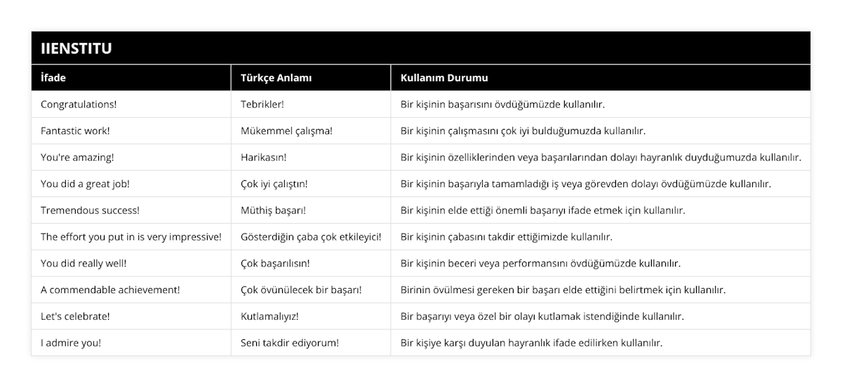 Congratulations!, Tebrikler!, Bir kişinin başarısını övdüğümüzde kullanılır, Fantastic work!, Mükemmel çalışma!, Bir kişinin çalışmasını çok iyi bulduğumuzda kullanılır, You're amazing!, Harikasın!, Bir kişinin özelliklerinden veya başarılarından dolayı hayranlık duyduğumuzda kullanılır, You did a great job!, Çok iyi çalıştın!, Bir kişinin başarıyla tamamladığı iş veya görevden dolayı övdüğümüzde kullanılır, Tremendous success!, Müthiş başarı!, Bir kişinin elde ettiği önemli başarıyı ifade etmek için kullanılır, The effort you put in is very impressive!, Gösterdiğin çaba çok etkileyici!, Bir kişinin çabasını takdir ettiğimizde kullanılır, You did really well!, Çok başarılısın!, Bir kişinin beceri veya performansını övdüğümüzde kullanılır, A commendable achievement!, Çok övünülecek bir başarı!, Birinin övülmesi gereken bir başarı elde ettiğini belirtmek için kullanılır, Let's celebrate!, Kutlamalıyız!, Bir başarıyı veya özel bir olayı kutlamak istendiğinde kullanılır, I admire you!, Seni takdir ediyorum!, Bir kişiye karşı duyulan hayranlık ifade edilirken kullanılır