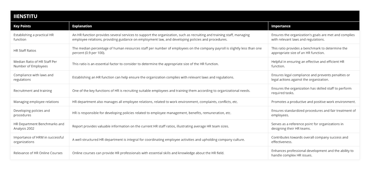 Establishing a practical HR function, An HR function provides several services to support the organization, such as recruiting and training staff, managing employee relations, providing guidance on employment law, and developing policies and procedures, Ensures the organization's goals are met and complies with relevant laws and regulations, HR Staff Ratios, The median percentage of human resources staff per number of employees on the company payroll is slightly less than one percent (09 per 100), This ratio provides a benchmark to determine the appropriate size of an HR function, Median Ratio of HR Staff Per Number of Employees, This ratio is an essential factor to consider to determine the appropriate size of the HR function, Helpful in ensuring an effective and efficient HR function, Compliance with laws and regulations, Establishing an HR function can help ensure the organization complies with relevant laws and regulations, Ensures legal compliance and prevents penalties or legal actions against the organization, Recruitment and training, One of the key functions of HR is recruiting suitable employees and training them according to organizational needs, Ensures the organization has skilled staff to perform required tasks, Managing employee relations, HR department also manages all employee relations, related to work environment, complaints, conflicts, etc, Promotes a productive and positive work environment, Developing policies and procedures, HR is responsible for developing policies related to employee management, benefits, remuneration, etc, Ensures standardized procedures and fair treatment of employees, HR Department Benchmarks and Analysis 2002, Report provides valuable information on the current HR staff ratios, illustrating average HR team sizes, Serves as a reference point for organizations in designing their HR teams, Importance of HRM in successful organizations, A well-structured HR department is integral for coordinating employee activities and upholding company culture, Contributes towards overall company success and effectiveness, Relevance of HR Online Courses, Online courses can provide HR professionals with essential skills and knowledge about the HR field, Enhances professional development and the ability to handle complex HR issues