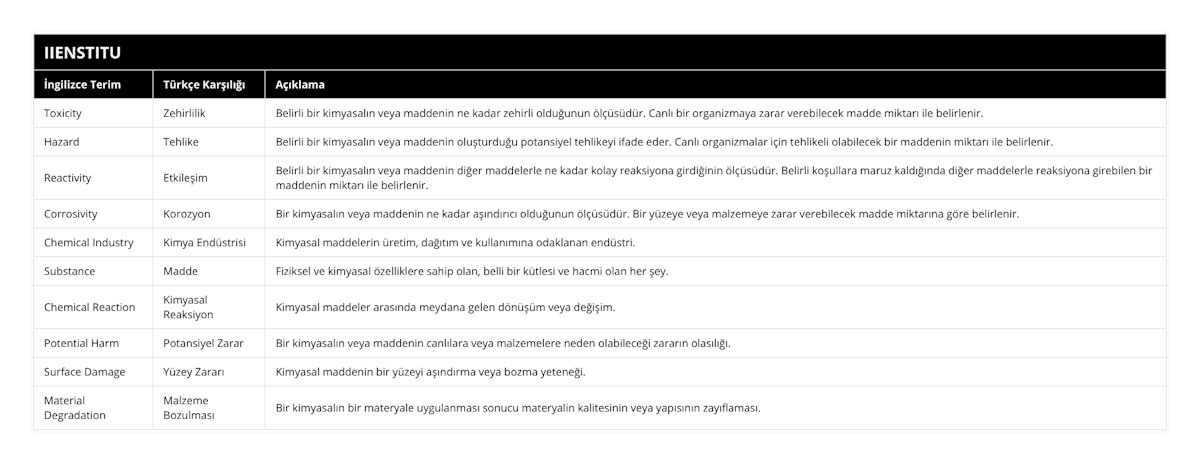 Toxicity, Zehirlilik, Belirli bir kimyasalın veya maddenin ne kadar zehirli olduğunun ölçüsüdür Canlı bir organizmaya zarar verebilecek madde miktarı ile belirlenir, Hazard, Tehlike, Belirli bir kimyasalın veya maddenin oluşturduğu potansiyel tehlikeyi ifade eder Canlı organizmalar için tehlikeli olabilecek bir maddenin miktarı ile belirlenir, Reactivity, Etkileşim, Belirli bir kimyasalın veya maddenin diğer maddelerle ne kadar kolay reaksiyona girdiğinin ölçüsüdür Belirli koşullara maruz kaldığında diğer maddelerle reaksiyona girebilen bir maddenin miktarı ile belirlenir, Corrosivity, Korozyon, Bir kimyasalın veya maddenin ne kadar aşındırıcı olduğunun ölçüsüdür Bir yüzeye veya malzemeye zarar verebilecek madde miktarına göre belirlenir, Chemical Industry, Kimya Endüstrisi, Kimyasal maddelerin üretim, dağıtım ve kullanımına odaklanan endüstri, Substance, Madde, Fiziksel ve kimyasal özelliklere sahip olan, belli bir kütlesi ve hacmi olan her şey, Chemical Reaction, Kimyasal Reaksiyon, Kimyasal maddeler arasında meydana gelen dönüşüm veya değişim, Potential Harm, Potansiyel Zarar, Bir kimyasalın veya maddenin canlılara veya malzemelere neden olabileceği zararın olasılığı, Surface Damage, Yüzey Zararı, Kimyasal maddenin bir yüzeyi aşındırma veya bozma yeteneği, Material Degradation, Malzeme Bozulması, Bir kimyasalın bir materyale uygulanması sonucu materyalin kalitesinin veya yapısının zayıflaması