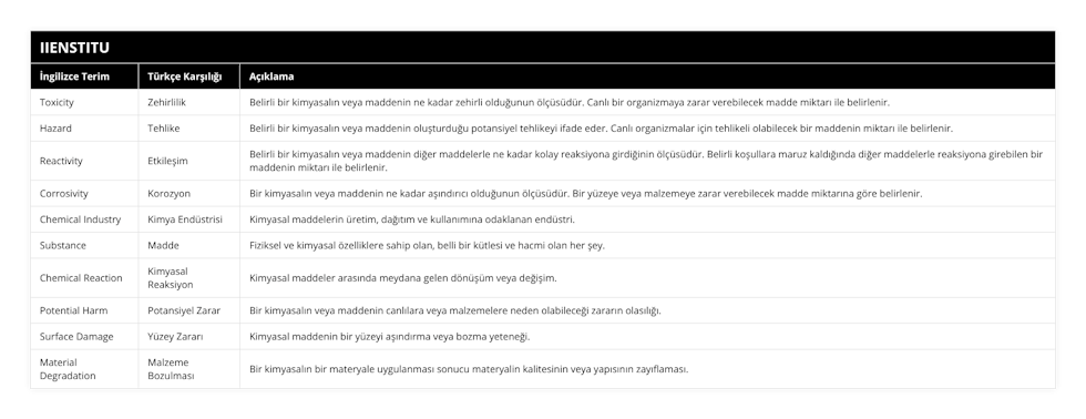 Toxicity, Zehirlilik, Belirli bir kimyasalın veya maddenin ne kadar zehirli olduğunun ölçüsüdür Canlı bir organizmaya zarar verebilecek madde miktarı ile belirlenir, Hazard, Tehlike, Belirli bir kimyasalın veya maddenin oluşturduğu potansiyel tehlikeyi ifade eder Canlı organizmalar için tehlikeli olabilecek bir maddenin miktarı ile belirlenir, Reactivity, Etkileşim, Belirli bir kimyasalın veya maddenin diğer maddelerle ne kadar kolay reaksiyona girdiğinin ölçüsüdür Belirli koşullara maruz kaldığında diğer maddelerle reaksiyona girebilen bir maddenin miktarı ile belirlenir, Corrosivity, Korozyon, Bir kimyasalın veya maddenin ne kadar aşındırıcı olduğunun ölçüsüdür Bir yüzeye veya malzemeye zarar verebilecek madde miktarına göre belirlenir, Chemical Industry, Kimya Endüstrisi, Kimyasal maddelerin üretim, dağıtım ve kullanımına odaklanan endüstri, Substance, Madde, Fiziksel ve kimyasal özelliklere sahip olan, belli bir kütlesi ve hacmi olan her şey, Chemical Reaction, Kimyasal Reaksiyon, Kimyasal maddeler arasında meydana gelen dönüşüm veya değişim, Potential Harm, Potansiyel Zarar, Bir kimyasalın veya maddenin canlılara veya malzemelere neden olabileceği zararın olasılığı, Surface Damage, Yüzey Zararı, Kimyasal maddenin bir yüzeyi aşındırma veya bozma yeteneği, Material Degradation, Malzeme Bozulması, Bir kimyasalın bir materyale uygulanması sonucu materyalin kalitesinin veya yapısının zayıflaması