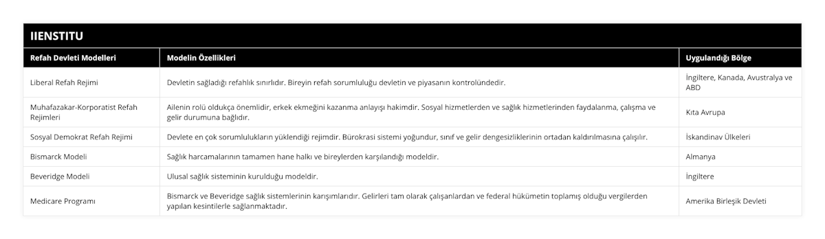 Liberal Refah Rejimi, Devletin sağladığı refahlık sınırlıdır Bireyin refah sorumluluğu devletin ve piyasanın kontrolündedir, İngiltere, Kanada, Avustralya ve ABD, Muhafazakar-Korporatist Refah Rejimleri, Ailenin rolü oldukça önemlidir, erkek ekmeğini kazanma anlayışı hakimdir Sosyal hizmetlerden ve sağlık hizmetlerinden faydalanma, çalışma ve gelir durumuna bağlıdır, Kıta Avrupa, Sosyal Demokrat Refah Rejimi, Devlete en çok sorumlulukların yüklendiği rejimdir Bürokrasi sistemi yoğundur, sınıf ve gelir dengesizliklerinin ortadan kaldırılmasına çalışılır, İskandinav Ülkeleri, Bismarck Modeli, Sağlık harcamalarının tamamen hane halkı ve bireylerden karşılandığı modeldir, Almanya, Beveridge Modeli, Ulusal sağlık sisteminin kurulduğu modeldir, İngiltere, Medicare Programı, Bismarck ve Beveridge sağlık sistemlerinin karışımlarıdır Gelirleri tam olarak çalışanlardan ve federal hükümetin toplamış olduğu vergilerden yapılan kesintilerle sağlanmaktadır, Amerika Birleşik Devleti