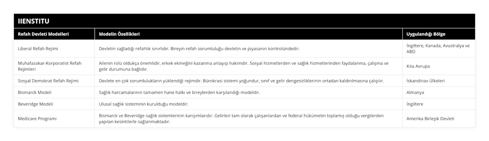 Liberal Refah Rejimi, Devletin sağladığı refahlık sınırlıdır Bireyin refah sorumluluğu devletin ve piyasanın kontrolündedir, İngiltere, Kanada, Avustralya ve ABD, Muhafazakar-Korporatist Refah Rejimleri, Ailenin rolü oldukça önemlidir, erkek ekmeğini kazanma anlayışı hakimdir Sosyal hizmetlerden ve sağlık hizmetlerinden faydalanma, çalışma ve gelir durumuna bağlıdır, Kıta Avrupa, Sosyal Demokrat Refah Rejimi, Devlete en çok sorumlulukların yüklendiği rejimdir Bürokrasi sistemi yoğundur, sınıf ve gelir dengesizliklerinin ortadan kaldırılmasına çalışılır, İskandinav Ülkeleri, Bismarck Modeli, Sağlık harcamalarının tamamen hane halkı ve bireylerden karşılandığı modeldir, Almanya, Beveridge Modeli, Ulusal sağlık sisteminin kurulduğu modeldir, İngiltere, Medicare Programı, Bismarck ve Beveridge sağlık sistemlerinin karışımlarıdır Gelirleri tam olarak çalışanlardan ve federal hükümetin toplamış olduğu vergilerden yapılan kesintilerle sağlanmaktadır, Amerika Birleşik Devleti