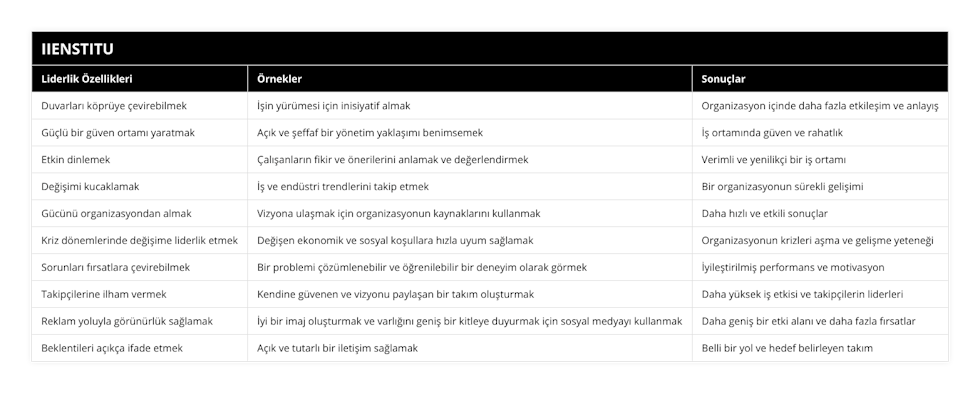 Duvarları köprüye çevirebilmek, İşin yürümesi için inisiyatif almak, Organizasyon içinde daha fazla etkileşim ve anlayış, Güçlü bir güven ortamı yaratmak, Açık ve şeffaf bir yönetim yaklaşımı benimsemek, İş ortamında güven ve rahatlık, Etkin dinlemek, Çalışanların fikir ve önerilerini anlamak ve değerlendirmek, Verimli ve yenilikçi bir iş ortamı, Değişimi kucaklamak, İş ve endüstri trendlerini takip etmek, Bir organizasyonun sürekli gelişimi, Gücünü organizasyondan almak, Vizyona ulaşmak için organizasyonun kaynaklarını kullanmak, Daha hızlı ve etkili sonuçlar, Kriz dönemlerinde değişime liderlik etmek, Değişen ekonomik ve sosyal koşullara hızla uyum sağlamak, Organizasyonun krizleri aşma ve gelişme yeteneği, Sorunları fırsatlara çevirebilmek, Bir problemi çözümlenebilir ve öğrenilebilir bir deneyim olarak görmek, İyileştirilmiş performans ve motivasyon, Takipçilerine ilham vermek, Kendine güvenen ve vizyonu paylaşan bir takım oluşturmak, Daha yüksek iş etkisi ve takipçilerin liderleri, Reklam yoluyla görünürlük sağlamak, İyi bir imaj oluşturmak ve varlığını geniş bir kitleye duyurmak için sosyal medyayı kullanmak, Daha geniş bir etki alanı ve daha fazla fırsatlar, Beklentileri açıkça ifade etmek, Açık ve tutarlı bir iletişim sağlamak, Belli bir yol ve hedef belirleyen takım