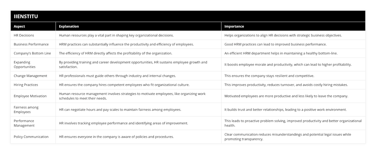 HR Decisions, Human resources play a vital part in shaping key organizational decisions, Helps organizations to align HR decisions with strategic business objectives, Business Performance, HRM practices can substantially influence the productivity and efficiency of employees, Good HRM practices can lead to improved business performance, Company's Bottom Line, The efficiency of HRM directly affects the profitability of the organization, An efficient HRM department helps in maintaining a healthy bottom-line, Expanding Opportunities, By providing training and career development opportunities, HR sustains employee growth and satisfaction, It boosts employee morale and productivity, which can lead to higher profitability, Change Management, HR professionals must guide others through industry and internal changes, This ensures the company stays resilient and competitive, Hiring Practices, HR ensures the company hires competent employees who fit organizational culture, This improves productivity, reduces turnover, and avoids costly hiring mistakes, Employee Motivation, Human resource management involves strategies to motivate employees, like organizing work schedules to meet their needs, Motivated employees are more productive and less likely to leave the company, Fairness among Employees, HR can negotiate hours and pay scales to maintain fairness among employees, It builds trust and better relationships, leading to a positive work environment, Performance Management, HR involves tracking employee performance and identifying areas of improvement, This leads to proactive problem solving, improved productivity and better organizational health, Policy Communication, HR ensures everyone in the company is aware of policies and procedures, Clear communication reduces misunderstandings and potential legal issues while promoting transparency
