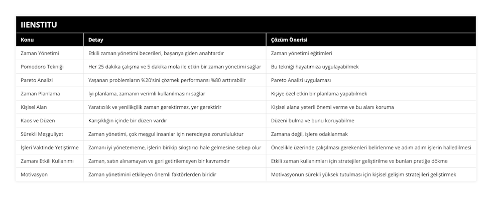 Zaman Yönetimi, Etkili zaman yönetimi becerileri, başarıya giden anahtardır, Zaman yönetimi eğitimleri, Pomodoro Tekniği, Her 25 dakika çalışma ve 5 dakika mola ile etkin bir zaman yönetimi sağlar, Bu tekniği hayatımıza uygulayabilmek, Pareto Analizi, Yaşanan problemların %20'sini çözmek performansı %80 arttırabilir, Pareto Analizi uygulaması, Zaman Planlama, İyi planlama, zamanın verimli kullanılmasını sağlar, Kişiye özel etkin bir planlama yapabilmek, Kişisel Alan, Yaratıcılık ve yenilikçilik zaman gerektirmez, yer gerektirir, Kişisel alana yeterli önemi verme ve bu alanı koruma, Kaos ve Düzen, Karışıklığın içinde bir düzen vardır, Düzeni bulma ve bunu koruyabilme, Sürekli Meşguliyet, Zaman yönetimi, çok meşgul insanlar için neredeyse zorunluluktur, Zamana değil, işlere odaklanmak, İşleri Vaktinde Yetiştirme, Zamanı iyi yönetememe, işlerin birikip sıkıştırıcı hale gelmesine sebep olur, Öncelikle üzerinde çalışılması gerekenleri belirlenme ve adım adım işlerin halledilmesi, Zamanı Etkili Kullanımı, Zaman, satın alınamayan ve geri getirilemeyen bir kavramdır, Etkili zaman kullanımları için stratejiler geliştirilme ve bunları pratiğe dökme, Motivasyon, Zaman yönetimini etkileyen önemli faktörlerden biridir, Motivasyonun sürekli yüksek tutulması için kişisel gelişim stratejileri geliştirmek