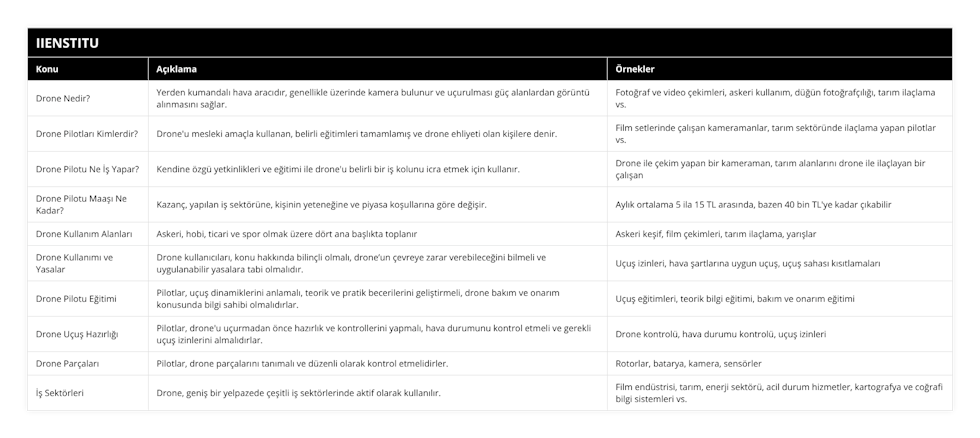 Drone Nedir?, Yerden kumandalı hava aracıdır, genellikle üzerinde kamera bulunur ve uçurulması güç alanlardan görüntü alınmasını sağlar, Fotoğraf ve video çekimleri, askeri kullanım, düğün fotoğrafçılığı, tarım ilaçlama vs, Drone Pilotları Kimlerdir?, Drone'u mesleki amaçla kullanan, belirli eğitimleri tamamlamış ve drone ehliyeti olan kişilere denir, Film setlerinde çalışan kameramanlar, tarım sektöründe ilaçlama yapan pilotlar vs, Drone Pilotu Ne İş Yapar?, Kendine özgü yetkinlikleri ve eğitimi ile drone'u belirli bir iş kolunu icra etmek için kullanır, Drone ile çekim yapan bir kameraman, tarım alanlarını drone ile ilaçlayan bir çalışan, Drone Pilotu Maaşı Ne Kadar?, Kazanç, yapılan iş sektörüne, kişinin yeteneğine ve piyasa koşullarına göre değişir, Aylık ortalama 5 ila 15 TL arasında, bazen 40 bin TL'ye kadar çıkabilir, Drone Kullanım Alanları, Askeri, hobi, ticari ve spor olmak üzere dört ana başlıkta toplanır, Askeri keşif, film çekimleri, tarım ilaçlama, yarışlar, Drone Kullanımı ve Yasalar, Drone kullanıcıları, konu hakkında bilinçli olmalı, drone’un çevreye zarar verebileceğini bilmeli ve uygulanabilir yasalara tabi olmalıdır, Uçuş izinleri, hava şartlarına uygun uçuş, uçuş sahası kısıtlamaları, Drone Pilotu Eğitimi, Pilotlar, uçuş dinamiklerini anlamalı, teorik ve pratik becerilerini geliştirmeli, drone bakım ve onarım konusunda bilgi sahibi olmalıdırlar, Uçuş eğitimleri, teorik bilgi eğitimi, bakım ve onarım eğitimi, Drone Uçuş Hazırlığı, Pilotlar, drone'u uçurmadan önce hazırlık ve kontrollerini yapmalı, hava durumunu kontrol etmeli ve gerekli uçuş izinlerini almalıdırlar, Drone kontrolü, hava durumu kontrolü, uçuş izinleri, Drone Parçaları, Pilotlar, drone parçalarını tanımalı ve düzenli olarak kontrol etmelidirler, Rotorlar, batarya, kamera, sensörler, İş Sektörleri, Drone, geniş bir yelpazede çeşitli iş sektörlerinde aktif olarak kullanılır, Film endüstrisi, tarım, enerji sektörü, acil durum hizmetler, kartografya ve coğrafi bilgi sistemleri vs