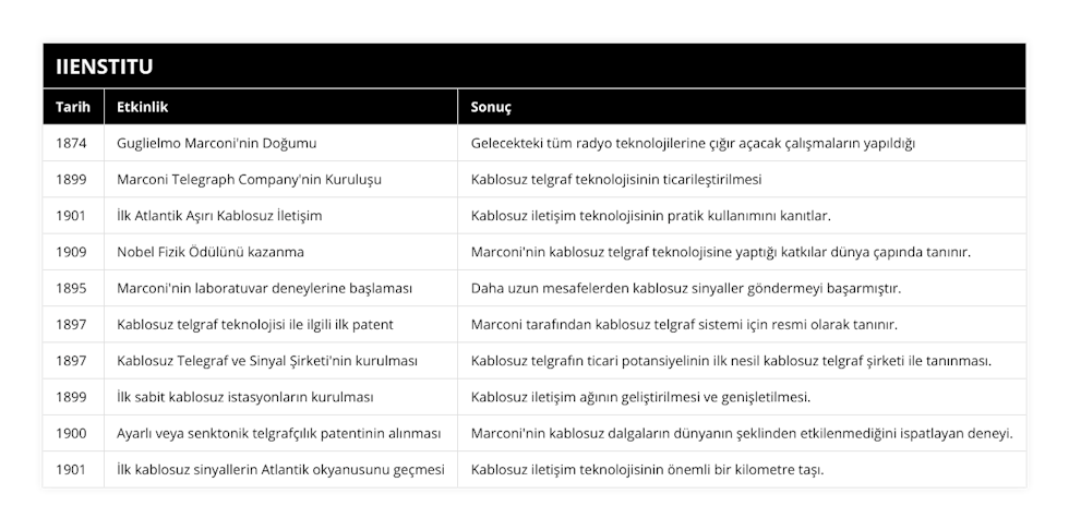 1874, Guglielmo Marconi'nin Doğumu, Gelecekteki tüm radyo teknolojilerine çığır açacak çalışmaların yapıldığı, 1899, Marconi Telegraph Company'nin Kuruluşu, Kablosuz telgraf teknolojisinin ticarileştirilmesi, 1901, İlk Atlantik Aşırı Kablosuz İletişim, Kablosuz iletişim teknolojisinin pratik kullanımını kanıtlar, 1909, Nobel Fizik Ödülünü kazanma, Marconi'nin kablosuz telgraf teknolojisine yaptığı katkılar dünya çapında tanınır, 1895, Marconi'nin laboratuvar deneylerine başlaması, Daha uzun mesafelerden kablosuz sinyaller göndermeyi başarmıştır, 1897, Kablosuz telgraf teknolojisi ile ilgili ilk patent, Marconi tarafından kablosuz telgraf sistemi için resmi olarak tanınır, 1897, Kablosuz Telegraf ve Sinyal Şirketi'nin kurulması, Kablosuz telgrafın ticari potansiyelinin ilk nesil kablosuz telgraf şirketi ile tanınması, 1899, İlk sabit kablosuz istasyonların kurulması, Kablosuz iletişim ağının geliştirilmesi ve genişletilmesi, 1900, Ayarlı veya senktonik telgrafçılık patentinin alınması, Marconi'nin kablosuz dalgaların dünyanın şeklinden etkilenmediğini ispatlayan deneyi, 1901, İlk kablosuz sinyallerin Atlantik okyanusunu geçmesi, Kablosuz iletişim teknolojisinin önemli bir kilometre taşı