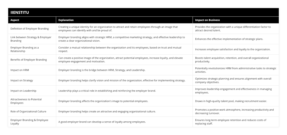 Definition of Employer Branding, Creating a unique identity for an organization to attract and retain employees through an image that employees can identify with and be proud of, Provides the organization with a unique differentiation factor to attract desired talent, Link between Strategy & Employer Branding, Employer branding aligns with strategic HRM, a competitive marketing strategy, and effective leadership to create a clear organizational vision, Enhances the effective implementation of strategic plans, Employer Branding as a Relationship, Consider a mutual relationship between the organization and its employees, based on trust and mutual respect, Increases employee satisfaction and loyalty to the organization, Benefits of Employer Branding, Can create a positive image of the organization, attract potential employees, increase loyalty, and elevate employee engagement and motivation, Boosts talent acquisition, retention, and overall organizational productivity, Impact on HRM, Employer branding is the bridge between HRM, Strategy, and Leadership, Potentially revolutionizes HRM from administrative tasks to strategic activities, Impact on Strategy, Employer branding helps clarify vision and mission of the organization, effective for implementing strategy, Optimizes strategic planning and ensures alignment with overall company objectives, Impact on Leadership, Leadership plays a critical role in establishing and reinforcing the employer brand, Improves leadership engagement and effectiveness in managing employees, Attractiveness to Potential Employees, Employer branding affects the organization's image to potential employees, Draws in high-quality talent pool, making recruitment easier, Role of Organizational Culture, Employer branding helps create an attractive and engaging organizational culture, Promotes a positive work atmosphere, increasing productivity and decreasing turnover, Employer Branding & Employee Loyalty, A good employer brand can develop a sense of loyalty among employees, Ensures long-term employee retention and reduces costs of replacing staff