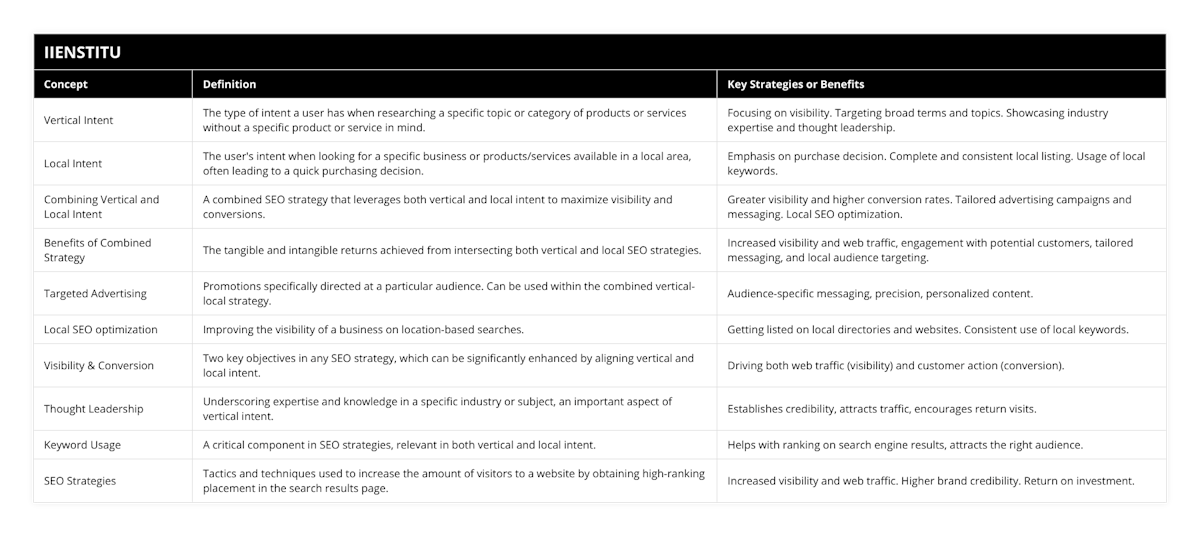 Vertical Intent, The type of intent a user has when researching a specific topic or category of products or services without a specific product or service in mind, Focusing on visibility Targeting broad terms and topics Showcasing industry expertise and thought leadership, Local Intent, The user's intent when looking for a specific business or products/services available in a local area, often leading to a quick purchasing decision, Emphasis on purchase decision Complete and consistent local listing Usage of local keywords, Combining Vertical and Local Intent, A combined SEO strategy that leverages both vertical and local intent to maximize visibility and conversions, Greater visibility and higher conversion rates Tailored advertising campaigns and messaging Local SEO optimization, Benefits of Combined Strategy, The tangible and intangible returns achieved from intersecting both vertical and local SEO strategies, Increased visibility and web traffic, engagement with potential customers, tailored messaging, and local audience targeting, Targeted Advertising, Promotions specifically directed at a particular audience Can be used within the combined vertical-local strategy, Audience-specific messaging, precision, personalized content, Local SEO optimization, Improving the visibility of a business on location-based searches, Getting listed on local directories and websites Consistent use of local keywords, Visibility & Conversion, Two key objectives in any SEO strategy, which can be significantly enhanced by aligning vertical and local intent, Driving both web traffic (visibility) and customer action (conversion), Thought Leadership, Underscoring expertise and knowledge in a specific industry or subject, an important aspect of vertical intent, Establishes credibility, attracts traffic, encourages return visits, Keyword Usage, A critical component in SEO strategies, relevant in both vertical and local intent, Helps with ranking on search engine results, attracts the right audience, SEO Strategies, Tactics and techniques used to increase the amount of visitors to a website by obtaining high-ranking placement in the search results page, Increased visibility and web traffic Higher brand credibility Return on investment