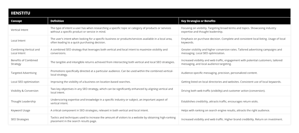 Vertical Intent, The type of intent a user has when researching a specific topic or category of products or services without a specific product or service in mind, Focusing on visibility Targeting broad terms and topics Showcasing industry expertise and thought leadership, Local Intent, The user's intent when looking for a specific business or products/services available in a local area, often leading to a quick purchasing decision, Emphasis on purchase decision Complete and consistent local listing Usage of local keywords, Combining Vertical and Local Intent, A combined SEO strategy that leverages both vertical and local intent to maximize visibility and conversions, Greater visibility and higher conversion rates Tailored advertising campaigns and messaging Local SEO optimization, Benefits of Combined Strategy, The tangible and intangible returns achieved from intersecting both vertical and local SEO strategies, Increased visibility and web traffic, engagement with potential customers, tailored messaging, and local audience targeting, Targeted Advertising, Promotions specifically directed at a particular audience Can be used within the combined vertical-local strategy, Audience-specific messaging, precision, personalized content, Local SEO optimization, Improving the visibility of a business on location-based searches, Getting listed on local directories and websites Consistent use of local keywords, Visibility & Conversion, Two key objectives in any SEO strategy, which can be significantly enhanced by aligning vertical and local intent, Driving both web traffic (visibility) and customer action (conversion), Thought Leadership, Underscoring expertise and knowledge in a specific industry or subject, an important aspect of vertical intent, Establishes credibility, attracts traffic, encourages return visits, Keyword Usage, A critical component in SEO strategies, relevant in both vertical and local intent, Helps with ranking on search engine results, attracts the right audience, SEO Strategies, Tactics and techniques used to increase the amount of visitors to a website by obtaining high-ranking placement in the search results page, Increased visibility and web traffic Higher brand credibility Return on investment