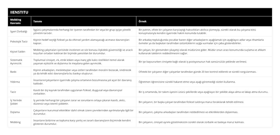 İşyeri Zorbalığı, İşgücü çatışmalarında herhangi bir işveren tarafından bir veya bir grup işçiye yönelik yönetim tarzıdır, Bir patron, ofiste bir çalışanın karşılaştığı haksızlıkları akıllıca çözmeyip, sürekli olarak bu çalışana kötü konuşmalarıyla kendini işyerinde hakim konumda tutabilir, Psikolojik Taciz, Kişinin hedef seçtiği fiziksel ya da zihinsel yardım alamayacağı acımasız davranışları kapsar, Bir arkadaş topluluğunda çocuklar bazen diğer arkadaşlarını aşağılamak için aşağılayıcı adlar veya ithamlarla övmeler ya da başkaları tarafından üstünlüklerini açığa vurmalar için çaba gösterebilirler, Kişisel Saldırı, Mobbing çalışmaları içerisinde incelenen ve söz konusu ilişkideki güvensizliği ve aracılı koşulları ortadan kaldıran bir biçimde yansıtılan bir durumdur, Bir çalışan, bir görevinden şikayetçi olarak müdürüne gider Müdür onun aracı konumunda suçlama ve ahkam kullanarak talebinin reddedilmesini sağlar, Sistematik Ayrımcılık, Toplumsal cinsiyet, ırk, etnik köken veya inanç gibi kalıcı özellikleri temel alarak yaşanan eşitsizlik ve dışlanma ile meydana gelen ayrımcılık, Bir işe başvururken cinsiyete bağlı olarak iş pozisyonunun hak sansürcülük şeklinde verilmesi, Baskı, Kişinin arkadaşları, meslektaşları veya üstleri tarafından moralini bozacak, sindirecek ya da tehdit edici davranışlarla bu baskıyı oluşturur, Ofisteki bir çalışanın diğer çalışanlar tarafından günde 20 kez kontrol edilerek ve sürekli sorgulanması, Yıldırma, İnsanların/çalışanların işyerinde çalışma ortamının bozulmasına yol açan bir davranış kalıbıdır, Öğretmen öğrencisine sürekli hakaret etme veya aşağı göremediği sözleri kullanma, Taciz, Kasıtlı bir dış kaynak tarafından uygulanan fiziksel, duygusal veya davranışsal zorbalıktır, Bir iş ortamında, bir takım üyesini üzücü şekillerde veya aşağılayıcı bir şekilde alaya alma ve lakap atma durumu, İş Yerinde Şiddet, İş yerinde herhangi bir çalışanın zarar ve sorunlarını ortaya çıkaran kasıtlı, akılcı, düzensiz veya istemli şiddettir, Bir çalışanın, bir başka çalışan tarafından fiziksel saldırıya maruz bırakılarak tehdit edilmesi, Dışlama, Çalışanların kurumsal etkinlikler dahil olmak üzere çevrelerinden ayrılmalarıyla ilgili bir durumdur, Bir çalışanın, çalışma arkadaşları tarafından reddedilmesi ve etkinliklerden dışlanması, Mobbing, İnsanların birbirine ve topluma karşı yanlış ve zararlı davranışların biçiminde kendini gösteren durumdur, Bir çalışanın, cinsiyet ayrımı gözetmeksizin sürekli olarak zorbalık ve baskıya maruz kalması