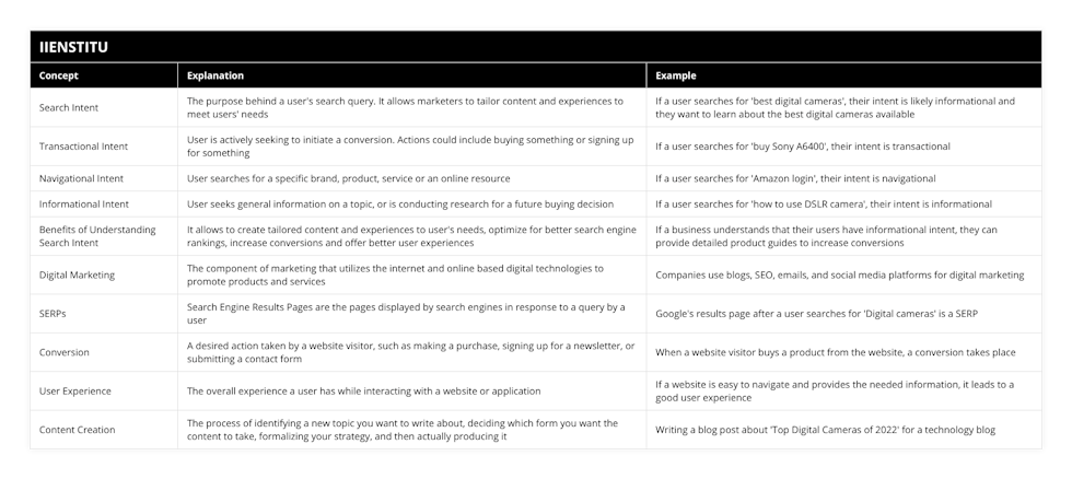 Search Intent, The purpose behind a user's search query It allows marketers to tailor content and experiences to meet users' needs, If a user searches for 'best digital cameras', their intent is likely informational and they want to learn about the best digital cameras available, Transactional Intent, User is actively seeking to initiate a conversion Actions could include buying something or signing up for something, If a user searches for 'buy Sony A6400', their intent is transactional, Navigational Intent, User searches for a specific brand, product, service or an online resource, If a user searches for 'Amazon login', their intent is navigational, Informational Intent, User seeks general information on a topic, or is conducting research for a future buying decision, If a user searches for 'how to use DSLR camera', their intent is informational, Benefits of Understanding Search Intent, It allows to create tailored content and experiences to user's needs, optimize for better search engine rankings, increase conversions and offer better user experiences, If a business understands that their users have informational intent, they can provide detailed product guides to increase conversions, Digital Marketing, The component of marketing that utilizes the internet and online based digital technologies to promote products and services, Companies use blogs, SEO, emails, and social media platforms for digital marketing, SERPs, Search Engine Results Pages are the pages displayed by search engines in response to a query by a user, Google's results page after a user searches for 'Digital cameras' is a SERP, Conversion, A desired action taken by a website visitor, such as making a purchase, signing up for a newsletter, or submitting a contact form, When a website visitor buys a product from the website, a conversion takes place, User Experience, The overall experience a user has while interacting with a website or application, If a website is easy to navigate and provides the needed information, it leads to a good user experience, Content Creation, The process of identifying a new topic you want to write about, deciding which form you want the content to take, formalizing your strategy, and then actually producing it, Writing a blog post about 'Top Digital Cameras of 2022' for a technology blog