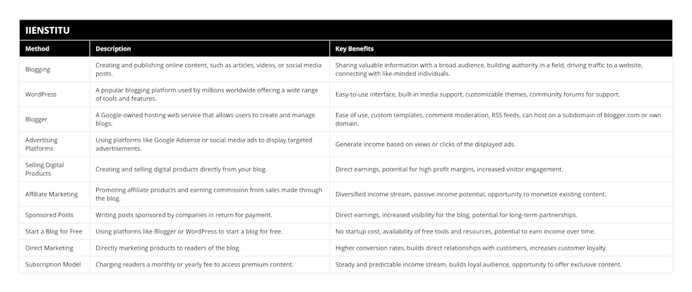 Blogging, Creating and publishing online content, such as articles, videos, or social media posts, Sharing valuable information with a broad audience, building authority in a field, driving traffic to a website, connecting with like-minded individuals, WordPress, A popular blogging platform used by millions worldwide offering a wide range of tools and features, Easy-to-use interface, built-in media support, customizable themes, community forums for support, Blogger, A Google-owned hosting web service that allows users to create and manage blogs, Ease of use, custom templates, comment moderation, RSS feeds, can host on a subdomain of bloggercom or own domain, Advertising Platforms, Using platforms like Google Adsense or social media ads to display targeted advertisements, Generate income based on views or clicks of the displayed ads, Selling Digital Products, Creating and selling digital products directly from your blog, Direct earnings, potential for high profit margins, increased visitor engagement, Affiliate Marketing, Promoting affiliate products and earning commission from sales made through the blog, Diversified income stream, passive income potential, opportunity to monetize existing content, Sponsored Posts, Writing posts sponsored by companies in return for payment, Direct earnings, increased visibility for the blog, potential for long-term partnerships, Start a Blog for Free, Using platforms like Blogger or WordPress to start a blog for free, No startup cost, availability of free tools and resources, potential to earn income over time, Direct Marketing, Directly marketing products to readers of the blog, Higher conversion rates, builds direct relationships with customers, increases customer loyalty, Subscription Model, Charging readers a monthly or yearly fee to access premium content, Steady and predictable income stream, builds loyal audience, opportunity to offer exclusive content
