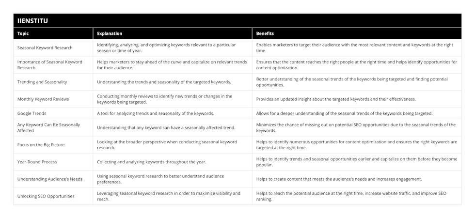 Seasonal Keyword Research, Identifying, analyzing, and optimizing keywords relevant to a particular season or time of year, Enables marketers to target their audience with the most relevant content and keywords at the right time, Importance of Seasonal Keyword Research, Helps marketers to stay ahead of the curve and capitalize on relevant trends for their audience, Ensures that the content reaches the right people at the right time and helps identify opportunities for content optimization, Trending and Seasonality, Understanding the trends and seasonality of the targeted keywords, Better understanding of the seasonal trends of the keywords being targeted and finding potential opportunities, Monthly Keyword Reviews, Conducting monthly reviews to identify new trends or changes in the keywords being targeted, Provides an updated insight about the targeted keywords and their effectiveness, Google Trends, A tool for analyzing trends and seasonality of the keywords, Allows for a deeper understanding of the seasonal trends of the keywords being targeted, Any Keyword Can Be Seasonally Affected, Understanding that any keyword can have a seasonally affected trend, Minimizes the chance of missing out on potential SEO opportunities due to the seasonal trends of the keywords, Focus on the Big Picture, Looking at the broader perspective when conducting seasonal keyword research, Helps to identify numerous opportunities for content optimization and ensures the right keywords are targeted at the right time, Year-Round Process, Collecting and analyzing keywords throughout the year, Helps to identify trends and seasonal opportunities earlier and capitalize on them before they become popular, Understanding Audience’s Needs, Using seasonal keyword research to better understand audience preferences, Helps to create content that meets the audience’s needs and increases engagement, Unlocking SEO Opportunities, Leveraging seasonal keyword research in order to maximize visibility and reach, Helps to reach the potential audience at the right time, increase website traffic, and improve SEO ranking