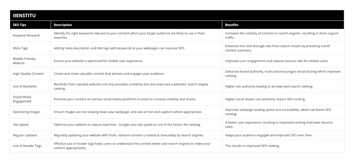 Keyword Research, Identify the right keywords relevant to your content which your target audience are likely to use in their searches, Increases the visibility of content on search engines, resulting in more organic traffic, Meta Tags, Adding meta description and title tags with keywords to your webpages can improve SEO, Enhances the click-through rate from search results by providing a brief content summary, Mobile-Friendly Website, Ensure your website is optimized for mobile user experience, Improves user engagement and reduces bounce rate for mobile users, High Quality Content, Create and share valuable content that attracts and engages your audience, Enhances brand authority, trust and encourages social sharing which improves ranking, Use of Backlinks, Backlinks from reputed websites not only provides credibility but also improves a websites' search engine ranking, Higher site authority leading to an improved search ranking, Social Media Engagement, Promote your content on various social media platforms in order to increase visibility and shares, Higher social shares can positively impact SEO ranking, Optimizing Images, Ensure images are not slowing down your webpage, and use alt text and captions where appropriate, Improves webpage loading speed and accessibility, which can boost SEO ranking, Site Speed, Optimize your website to reduce load time - Google uses site speed as one of the factors for ranking, A better user experience resulting in improved ranking and lower bounce rates, Regular Updates, Regularly updating your website with fresh, relevant content is looked at favourably by search engines, Keeps your audience engaged and improves SEO over time, Use of Header Tags, Effective use of header tags helps users to understand the content better and search engines to index your content appropriately, This results in improved SEO ranking
