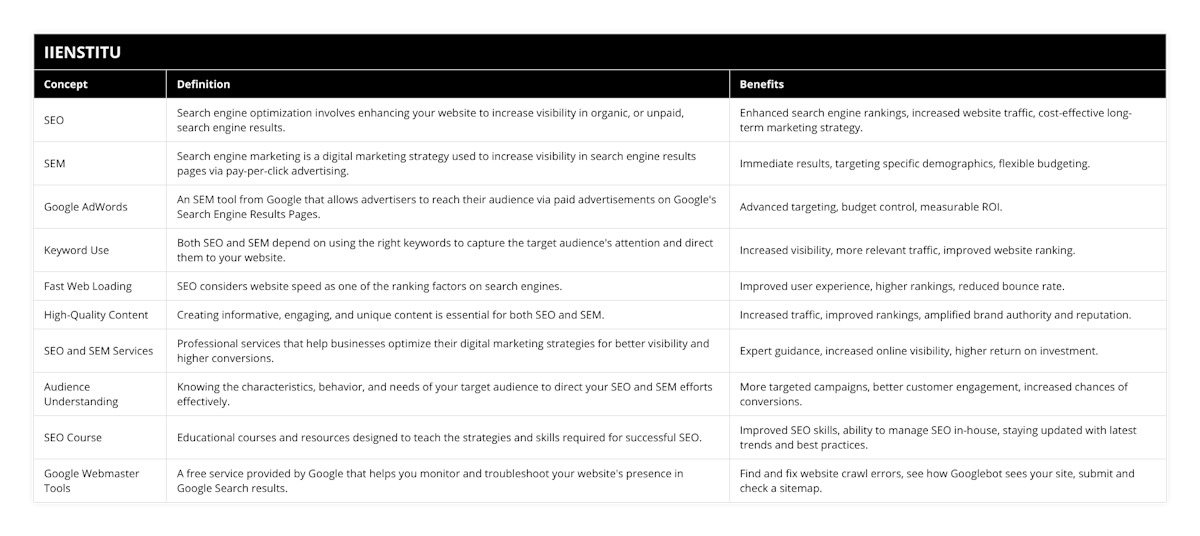 SEO, Search engine optimization involves enhancing your website to increase visibility in organic, or unpaid, search engine results, Enhanced search engine rankings, increased website traffic, cost-effective long-term marketing strategy, SEM, Search engine marketing is a digital marketing strategy used to increase visibility in search engine results pages via pay-per-click advertising, Immediate results, targeting specific demographics, flexible budgeting, Google AdWords, An SEM tool from Google that allows advertisers to reach their audience via paid advertisements on Google's Search Engine Results Pages, Advanced targeting, budget control, measurable ROI, Keyword Use, Both SEO and SEM depend on using the right keywords to capture the target audience's attention and direct them to your website, Increased visibility, more relevant traffic, improved website ranking, Fast Web Loading, SEO considers website speed as one of the ranking factors on search engines, Improved user experience, higher rankings, reduced bounce rate, High-Quality Content, Creating informative, engaging, and unique content is essential for both SEO and SEM, Increased traffic, improved rankings, amplified brand authority and reputation, SEO and SEM Services, Professional services that help businesses optimize their digital marketing strategies for better visibility and higher conversions, Expert guidance, increased online visibility, higher return on investment, Audience Understanding, Knowing the characteristics, behavior, and needs of your target audience to direct your SEO and SEM efforts effectively, More targeted campaigns, better customer engagement, increased chances of conversions, SEO Course, Educational courses and resources designed to teach the strategies and skills required for successful SEO, Improved SEO skills, ability to manage SEO in-house, staying updated with latest trends and best practices, Google Webmaster Tools, A free service provided by Google that helps you monitor and troubleshoot your website's presence in Google Search results, Find and fix website crawl errors, see how Googlebot sees your site, submit and check a sitemap
