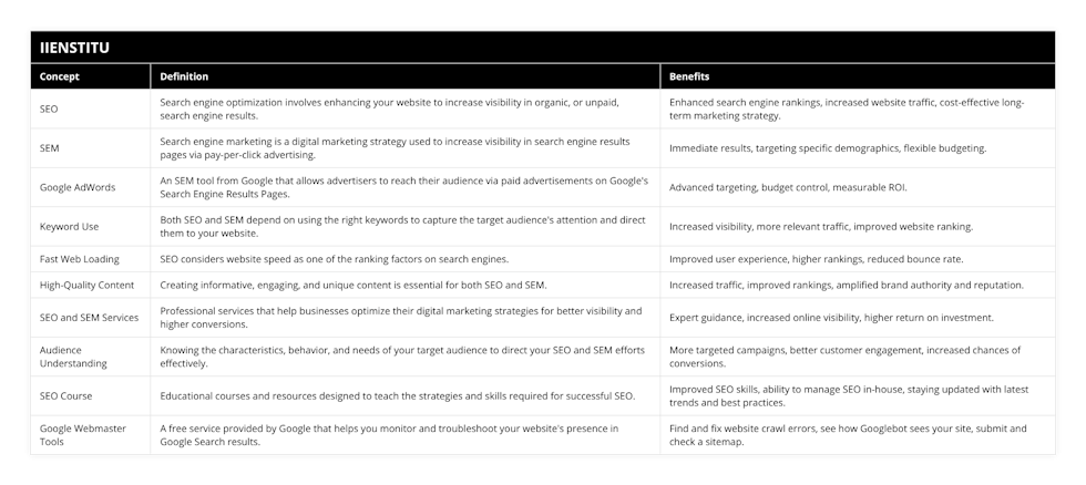 SEO, Search engine optimization involves enhancing your website to increase visibility in organic, or unpaid, search engine results, Enhanced search engine rankings, increased website traffic, cost-effective long-term marketing strategy, SEM, Search engine marketing is a digital marketing strategy used to increase visibility in search engine results pages via pay-per-click advertising, Immediate results, targeting specific demographics, flexible budgeting, Google AdWords, An SEM tool from Google that allows advertisers to reach their audience via paid advertisements on Google's Search Engine Results Pages, Advanced targeting, budget control, measurable ROI, Keyword Use, Both SEO and SEM depend on using the right keywords to capture the target audience's attention and direct them to your website, Increased visibility, more relevant traffic, improved website ranking, Fast Web Loading, SEO considers website speed as one of the ranking factors on search engines, Improved user experience, higher rankings, reduced bounce rate, High-Quality Content, Creating informative, engaging, and unique content is essential for both SEO and SEM, Increased traffic, improved rankings, amplified brand authority and reputation, SEO and SEM Services, Professional services that help businesses optimize their digital marketing strategies for better visibility and higher conversions, Expert guidance, increased online visibility, higher return on investment, Audience Understanding, Knowing the characteristics, behavior, and needs of your target audience to direct your SEO and SEM efforts effectively, More targeted campaigns, better customer engagement, increased chances of conversions, SEO Course, Educational courses and resources designed to teach the strategies and skills required for successful SEO, Improved SEO skills, ability to manage SEO in-house, staying updated with latest trends and best practices, Google Webmaster Tools, A free service provided by Google that helps you monitor and troubleshoot your website's presence in Google Search results, Find and fix website crawl errors, see how Googlebot sees your site, submit and check a sitemap