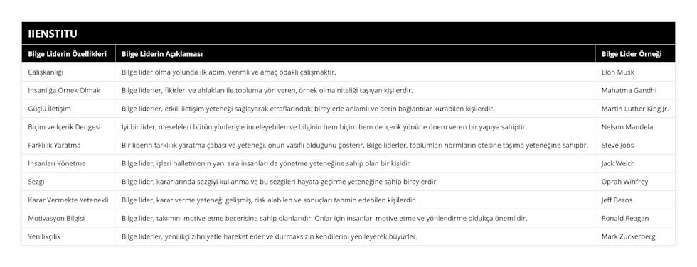 Çalışkanlığı, Bilge lider olma yolunda ilk adım, verimli ve amaç odaklı çalışmaktır, Elon Musk, İnsanlığa Örnek Olmak, Bilge liderler, fikirleri ve ahlakları ile topluma yön veren, örnek olma niteliği taşıyan kişilerdir, Mahatma Gandhi, Güçlü İletişim, Bilge liderler, etkili iletişim yeteneği sağlayarak etraflarındaki bireylerle anlamlı ve derin bağlantılar kurabilen kişilerdir, Martin Luther King Jr, Biçim ve İçerik Dengesi, İyi bir lider, meseleleri bütün yönleriyle inceleyebilen ve bilginin hem biçim hem de içerik yönüne önem veren bir yapıya sahiptir, Nelson Mandela, Farklılık Yaratma, Bir liderin farklılık yaratma çabası ve yeteneği, onun vasıflı olduğunu gösterir Bilge liderler, toplumları normların ötesine taşıma yeteneğine sahiptir, Steve Jobs, İnsanları Yönetme, Bilge lider, işleri halletmenin yanı sıra insanları da yönetme yeteneğine sahip olan bir kişidir, Jack Welch, Sezgi, Bilge lider, kararlarında sezgiyi kullanma ve bu sezgileri hayata geçirme yeteneğine sahip bireylerdir, Oprah Winfrey, Karar Vermekte Yetenekli, Bilge lider, karar verme yeteneği gelişmiş, risk alabilen ve sonuçları tahmin edebilen kişilerdir, Jeff Bezos, Motivasyon Bilgisi, Bilge lider, takımını motive etme becerisine sahip olanlarıdır Onlar için insanları motive etme ve yönlendirme oldukça önemlidir, Ronald Reagan, Yenilikçilik, Bilge liderler, yenilikçi zihniyetle hareket eder ve durmaksızın kendilerini yenileyerek büyürler, Mark Zuckerberg