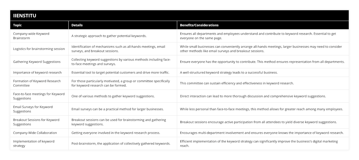 Company-wide Keyword Brainstorm, A strategic approach to gather potential keywords, Ensures all departments and employees understand and contribute to keyword research Essential to get everyone on the same page, Logistics for brainstorming session, Identification of mechanisms such as all-hands meetings, email surveys, and breakout sessions, While small businesses can conveniently arrange all-hands meetings, larger businesses may need to consider other methods like email surveys and breakout sessions, Gathering Keyword Suggestions, Collecting keyword suggestions by various methods including face-to-face meetings and surveys, Ensure everyone has the opportunity to contribute This method ensures representation from all departments, Importance of keyword research, Essential tool to target potential customers and drive more traffic, A well-structured keyword strategy leads to a successful business, Formation of Keyword Research Committee, For those particularly motivated, a group or committee specifically for keyword research can be formed, This committee can sustain efficiency and effectiveness in keyword research, Face-to-face meetings for Keyword Suggestions, One of various methods to gather keyword suggestions, Direct interaction can lead to more thorough discussion and comprehensive keyword suggestions, Email Surveys for Keyword Suggestions, Email surveys can be a practical method for larger businesses, While less personal than face-to-face meetings, this method allows for greater reach among many employees, Breakout Sessions for Keyword Suggestions, Breakout sessions can be used for brainstorming and gathering keyword suggestions, Breakout sessions encourage active participation from all attendees to yield diverse keyword suggestions, Company-Wide Collaboration, Getting everyone involved in the keyword research process, Encourages multi-department involvement and ensures everyone knows the importance of keyword research, Implementation of keyword strategy, Post-brainstorm, the application of collectively gathered keywords, Efficient implementation of the keyword strategy can significantly improve the business's digital marketing reach