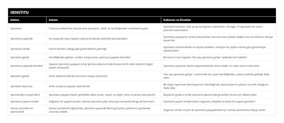 Spontane, Fransızca kökenli bir sözcük olan spontane, 'anlık' ve 'kendiliğinden' anlamlarına gelir, Spontane kelimesi, sıfat ya da zarf görevi üstlenebilir Örneğin, 'O spontane bir insan' şeklinde kullanılabilir, Spontane yaşamak, Anı yaşamak veya hayatını akışına bırakmak şeklinde tanımlanabilir, Spontane yaşayanlar içinde bulundukları duruma kısa sürede adapte olur ve memnun olmayı başarırlar, Spontane olmak, Kişinin kendini olduğu gibi gösterebilme yeteneği, Spontane olamamaktaki en büyük problem; olmayan bir şeyleri varmış gibi göstermeye çabalamaktır, Spontane gelişti, Kendiliğinden gelişen, aniden ortaya çıkan, plansızca yapılan demektir, Bir kesim insan hayatını 'her şey spontane gelişti' şeklinde tarif edebilir, Spontane yaşamak felsefesi, Hayatını plansızca yaşayan & her gününü akışına bırakılmasını tercih eden kişilerin özgün yaşam anlayışıdır, Spontane yaşamak, kişinin yaşamandaneki stresi azaltır ve onları daha mutlu kılar, Spontane gelişti, Anlık, beklenmedik bir durumun ortaya çıkmasıdır, 'Her şey spontane gelişti' cümlesinde her şeyin kendiliğinden, plansız şekilde geliştiği ifade edilir, Spontane davranış, Anlık ve plansız yapılan eylemlerdir, Bir kişiye 'spontane davranıyorsun' denildiğinde, davranışlarının plansız ve anlık olduğunu ifade eder, Spontanlığın sosyal etkisi, Spontane yaşayan kişiler genellikle daha mutlu, neşeli, ve özgür ruhlu insanlara dönüşürler, Büyük bir grubun içinde spontane davranmak genellikle olumlu bir dikkat çeker, Spontane yaşam modeli, Değişken bir yaşam tarzıdır; altında plansızlık yatar ama aynı zamanda denge de barındırır, Spontane yaşam modeli bazen organize, disiplinli ve planlı bir yaşam gerektirir, Zaman yönetimi ve spontanelik, Zaman yönetimini öğrenmek, spontane yaşamak fikrini günümüz şartlarına uyarlamak zorunda olabilir, Organize olmak ve yine de spontane yaşayabilmek için zaman yönetimine ihtiyaç vardır