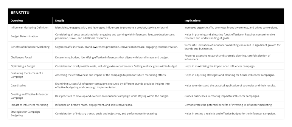 Influencer Marketing Definition, Identifying, engaging with, and leveraging influencers to promote a product, service, or brand, Increases organic traffic, promotes brand awareness, and drives conversions, Budget Determination, Considering all costs associated with engaging and working with influencers: fees, production costs, promotion, travel, and additional resources, Helps in planning and allocating funds effectively Requires comprehensive research and understanding of goals, Benefits of Influencer Marketing, Organic traffic increase, brand awareness promotion, conversion increase, engaging content creation, Successful utilization of influencer marketing can result in significant growth for brands and businesses, Challenges Faced, Determining budget, identifying effective influencers that aligns with brand image and budget , Requires extensive research and strategic planning, careful selection of influencers, Optimizing a Budget, Consideration of all possible costs, including extra requirements Setting realistic goals within budget, Helps in maximizing the impact of an influencer campaign, Evaluating the Success of a Campaign, Assessing the effectiveness and impact of the campaign to plan for future marketing efforts, Helps in adjusting strategies and planning for future influencer campaigns, Case Studies, Examining successful influencer campaigns executed by different brands provides insights into effective budgeting and campaign implementation, Helps to understand the practical application of strategies and their results, Creating an Effective Influencer Campaign, Best practices to develop and execute an influencer campaign while staying within the budget, Guides businesses in creating impactful influencer campaigns, Impact of Influencer Marketing, Influence on brand's reach, engagement, and sales conversions, Demonstrates the potential benefits of investing in influencer marketing, Strategies for Campaign Budgeting, Consideration of industry trends, goals and objectives, and performance forecasting, Helps in setting a realistic and effective budget for the influencer campaign