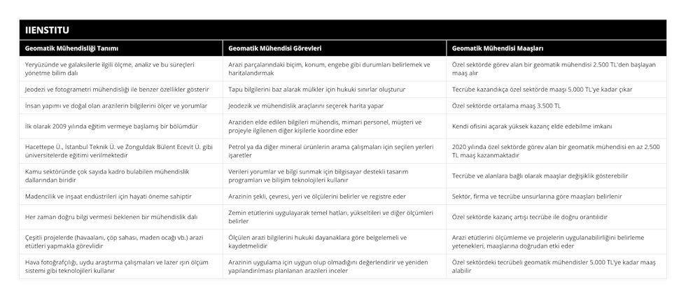 Yeryüzünde ve galaksilerle ilgili ölçme, analiz ve bu süreçleri yönetme bilim dalı, Arazi parçalarındaki biçim, konum, engebe gibi durumları belirlemek ve haritalandırmak, Özel sektörde görev alan bir geomatik mühendisi 2500 TL'den başlayan maaş alır, Jeodezi ve fotogrametri mühendisliği ile benzer özellikler gösterir, Tapu bilgilerini baz alarak mülkler için hukuki sınırlar oluşturur, Tecrübe kazandıkça özel sektörde maaşı 5000 TL'ye kadar çıkar, İnsan yapımı ve doğal olan arazilerin bilgilerini ölçer ve yorumlar, Jeodezik ve mühendislik araçlarını seçerek harita yapar, Özel sektörde ortalama maaş 3500 TL, İlk olarak 2009 yılında eğitim vermeye başlamış bir bölümdür, Araziden elde edilen bilgileri mühendis, mimari personel, müşteri ve projeyle ilgilenen diğer kişilerle koordine eder, Kendi ofisini açarak yüksek kazanç elde edebilme imkanı, Hacettepe Ü, İstanbul Teknik Ü ve Zonguldak Bülent Ecevit Ü gibi üniversitelerde eğitimi verilmektedir, Petrol ya da diğer mineral ürünlerin arama çalışmaları için seçilen yerleri işaretler, 2020 yılında özel sektörde görev alan bir geomatik mühendisi en az 2500 TL maaş kazanmaktadır, Kamu sektöründe çok sayıda kadro bulabilen mühendislik dallarından biridir, Verileri yorumlar ve bilgi sunmak için bilgisayar destekli tasarım programları ve bilişim teknolojileri kullanır, Tecrübe ve alanlara bağlı olarak maaşlar değişiklik gösterebilir, Madencilik ve inşaat endüstrileri için hayati öneme sahiptir, Arazinin şekli, çevresi, yeri ve ölçülerini belirler ve registre eder, Sektör, firma ve tecrübe unsurlarına göre maaşları belirlenir, Her zaman doğru bilgi vermesi beklenen bir mühendislik dalı, Zemin etütlerini uygulayarak temel hatları, yükseltileri ve diğer ölçümleri belirler, Özel sektörde kazanç artışı tecrübe ile doğru orantılıdır, Çeşitli projelerde (havaalanı, çöp sahası, maden ocağı vb) arazi etütleri yapmakla görevlidir, Ölçülen arazi bilgilerini hukuki dayanaklara göre belgelemeli ve kaydetmelidir, Arazi etütlerini ölçümleme ve projelerin uygulanabilirliğini belirleme yetenekleri, maaşlarına doğrudan etki eder , Hava fotoğrafçılığı, uydu araştırma çalışmaları ve lazer ışın ölçüm sistemi gibi teknolojileri kullanır, Arazinin uygulama için uygun olup olmadığını değerlendirir ve yeniden yapılandırılması planlanan arazileri inceler, Özel sektördeki tecrübeli geomatik mühendisler 5000 TL’ye kadar maaş alabilir