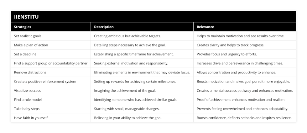 Set realistic goals, Creating ambitious but achievable targets, Helps to maintain motivation and see results over time, Make a plan of action, Detailing steps necessary to achieve the goal, Creates clarity and helps to track progress, Set a deadline, Establishing a specific timeframe for achievement, Provides focus and urgency to efforts, Find a support group or accountability partner, Seeking external motivation and responsibility, Increases drive and perseverance in challenging times, Remove distractions, Eliminating elements in environment that may deviate focus, Allows concentration and productivity to enhance, Create a positive reinforcement system, Setting up rewards for achieving certain milestones, Boosts motivation and makes goal pursuit more enjoyable, Visualize success, Imagining the achievement of the goal, Creates a mental success pathway and enhances motivation, Find a role model, Identifying someone who has achieved similar goals, Proof of achievement enhances motivation and realism, Take baby steps, Starting with small, manageable changes, Prevents feeling overwhelmed and enhances adaptability, Have faith in yourself, Believing in your ability to achieve the goal, Boosts confidence, deflects setbacks and inspires resilience