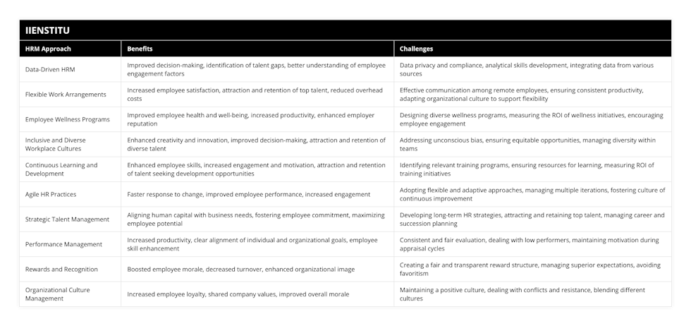 Data-Driven HRM, Improved decision-making, identification of talent gaps, better understanding of employee engagement factors, Data privacy and compliance, analytical skills development, integrating data from various sources, Flexible Work Arrangements, Increased employee satisfaction, attraction and retention of top talent, reduced overhead costs, Effective communication among remote employees, ensuring consistent productivity, adapting organizational culture to support flexibility, Employee Wellness Programs, Improved employee health and well-being, increased productivity, enhanced employer reputation, Designing diverse wellness programs, measuring the ROI of wellness initiatives, encouraging employee engagement, Inclusive and Diverse Workplace Cultures, Enhanced creativity and innovation, improved decision-making, attraction and retention of diverse talent, Addressing unconscious bias, ensuring equitable opportunities, managing diversity within teams, Continuous Learning and Development, Enhanced employee skills, increased engagement and motivation, attraction and retention of talent seeking development opportunities, Identifying relevant training programs, ensuring resources for learning, measuring ROI of training initiatives, Agile HR Practices, Faster response to change, improved employee performance, increased engagement, Adopting flexible and adaptive approaches, managing multiple iterations, fostering culture of continuous improvement, Strategic Talent Management, Aligning human capital with business needs, fostering employee commitment, maximizing employee potential, Developing long-term HR strategies, attracting and retaining top talent, managing career and succession planning, Performance Management, Increased productivity, clear alignment of individual and organizational goals, employee skill enhancement, Consistent and fair evaluation, dealing with low performers, maintaining motivation during appraisal cycles, Rewards and Recognition, Boosted employee morale, decreased turnover, enhanced organizational image, Creating a fair and transparent reward structure, managing superior expectations, avoiding favoritism, Organizational Culture Management, Increased employee loyalty, shared company values, improved overall morale, Maintaining a positive culture, dealing with conflicts and resistance, blending different cultures