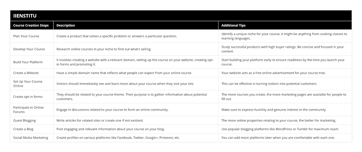Plan Your Course, Create a product that solves a specific problem or answers a particular question, Identify a unique niche for your course, it might be anything from cooking classes to learning languages, Develop Your Course, Research online courses in your niche to find out what's selling, Study successful products with high buyer ratings Be concise and focused in your content, Build Your Platform, It involves creating a website with a relevant domain, setting up the course on your website, creating opt-in forms and promoting it, Start building your platform early to ensure readiness by the time you launch your course, Create a Website, Have a simple domain name that reflects what people can expect from your online course, Your website acts as a free online advertisement for your course tree, Set Up Your Course Online, Visitors should immediately see and learn more about your course when they visit your site, This can be effective in turning visitors into potential customers, Create opt-in forms, They should be related to your course theme Their purpose is to gather information about potential customers, The more courses you create, the more marketing pages are available for people to fill out, Participate in Online Forums, Engage in discussions related to your course to form an online community, Make sure to express humility and genuine interest in the community, Guest Blogging, Write articles for related sites or create one if not existent, The more online properties relating to your course, the better for marketing, Create a Blog, Post engaging and relevant information about your course on your blog, Use popular blogging platforms like WordPress or Tumblr for maximum reach, Social Media Marketing, Create profiles on various platforms like Facebook, Twitter, Google+, Pinterest, etc, You can add more platforms later when you are comfortable with each one