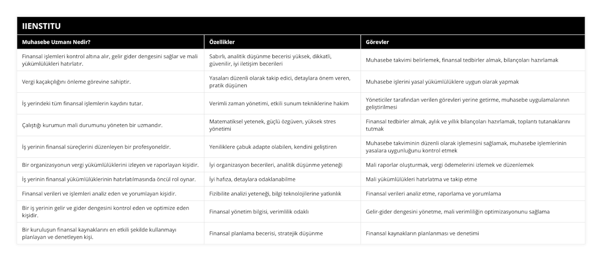 Finansal işlemleri kontrol altına alır, gelir gider dengesini sağlar ve mali yükümlülükleri hatırlatır, Sabırlı, analitik düşünme becerisi yüksek, dikkatli, güvenilir, iyi iletişim becerileri, Muhasebe takvimi belirlemek, finansal tedbirler almak, bilançoları hazırlamak, Vergi kaçakçılığını önleme görevine sahiptir, Yasaları düzenli olarak takip edici, detaylara önem veren, pratik düşünen, Muhasebe işlerini yasal yükümlülüklere uygun olarak yapmak, İş yerindeki tüm finansal işlemlerin kaydını tutar, Verimli zaman yönetimi, etkili sunum tekniklerine hakim, Yöneticiler tarafından verilen görevleri yerine getirme, muhasebe uygulamalarının geliştirilmesi, Çalıştığı kurumun mali durumunu yöneten bir uzmandır, Matematiksel yetenek, güçlü özgüven, yüksek stres yönetimi, Finansal tedbirler almak, aylık ve yıllık bilançoları hazırlamak, toplantı tutanaklarını tutmak, İş yerinin finansal süreçlerini düzenleyen bir profesyoneldir, Yeniliklere çabuk adapte olabilen, kendini geliştiren, Muhasebe takviminin düzenli olarak işlemesini sağlamak, muhasebe işlemlerinin yasalara uygunluğunu kontrol etmek, Bir organizasyonun vergi yükümlülüklerini izleyen ve raporlayan kişidir, İyi organizasyon becerileri, analitik düşünme yeteneği, Mali raporlar oluşturmak, vergi ödemelerini izlemek ve düzenlemek, İş yerinin finansal yükümlülüklerinin hatırlatılmasında öncül rol oynar, İyi hafıza, detaylara odaklanabilme, Mali yükümlülükleri hatırlatma ve takip etme, Finansal verileri ve işlemleri analiz eden ve yorumlayan kişidir, Fizibilite analizi yeteneği, bilgi teknolojilerine yatkınlık, Finansal verileri analiz etme, raporlama ve yorumlama, Bir iş yerinin gelir ve gider dengesini kontrol eden ve optimize eden kişidir, Finansal yönetim bilgisi, verimlilik odaklı, Gelir-gider dengesini yönetme, mali verimliliğin optimizasyonunu sağlama, Bir kuruluşun finansal kaynaklarını en etkili şekilde kullanmayı planlayan ve denetleyen kişi, Finansal planlama becerisi, stratejik düşünme, Finansal kaynakların planlanması ve denetimi