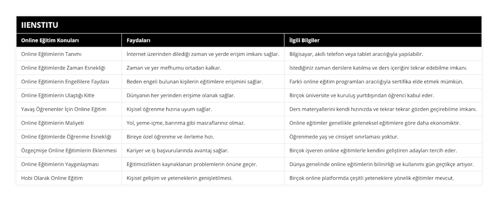 Online Eğitimlerin Tanımı, İnternet üzerinden dilediği zaman ve yerde erişim imkanı sağlar, Bilgisayar, akıllı telefon veya tablet aracılığıyla yapılabilir, Online Eğitimlerde Zaman Esnekliği, Zaman ve yer mefhumu ortadan kalkar, İstediğiniz zaman derslere katılma ve ders içeriğini tekrar edebilme imkanı, Online Eğitimlerin Engellilere Faydası, Beden engeli bulunan kişilerin eğitimlere erişimini sağlar, Farklı online eğitim programları aracılığıyla sertifika elde etmek mümkün, Online Eğitimlerin Ulaştığı Kitle, Dünyanın her yerinden erişime olanak sağlar, Birçok üniversite ve kuruluş yurtdışından öğrenci kabul eder, Yavaş Öğrenenler İçin Online Eğitim, Kişisel öğrenme hızına uyum sağlar, Ders materyallerini kendi hızınızda ve tekrar tekrar gözden geçirebilme imkanı, Online Eğitimlerin Maliyeti, Yol, yeme-içme, barınma gibi masraflarınız olmaz, Online eğitimler genellikle geleneksel eğitimlere göre daha ekonomiktir, Online Eğitimlerde Öğrenme Esnekliği, Bireye özel öğrenme ve ilerleme hızı, Öğrenmede yaş ve cinsiyet sınırlaması yoktur, Özgeçmişe Online Eğitimlerin Eklenmesi, Kariyer ve iş başvurularında avantaj sağlar, Birçok işveren online eğitimlerle kendini geliştiren adayları tercih eder, Online Eğitimlerin Yaygınlaşması, Eğitimsizlikten kaynaklanan problemlerin önüne geçer, Dünya genelinde online eğitimlerin bilinirliği ve kullanımı gün geçtikçe artıyor, Hobi Olarak Online Eğitim, Kişisel gelişim ve yeteneklerin genişletilmesi, Birçok online platformda çeşitli yeteneklere yönelik eğitimler mevcut