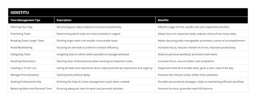 Planning Your Day, Structuring your day in advance to ensure productivity, Efficient usage of time, avoids rush and unplanned activities, Prioritizing Tasks, Determining which tasks are most essential or urgent, Allows focus on important tasks, reduces stress of too many tasks, Breaking Down Larger Tasks, Dividing larger tasks into smaller consumable tasks, Makes daunting tasks manageable, promotes a sense of accomplishment, Avoid Multitasking, Focusing on one task at a time to increase efficiency, Increases focus, reduces chances of errors, improves productivity, Delegating Tasks, Assigning tasks to others when possible to manage workload, Reduces personal workload, promotes team work, Avoiding Distractions, Steering clear of disturbances when working on important tasks, Increases focus, ensures faster task completion, Creating a 'To-Do' List, Listing all tasks that need to be done, helps prioritize by importance and urgency, Organized method to handle tasks, gives a clear view of the day, Manage Procrastination, Tackling tasks without delay, Prevents last minute rushes, better time utilization, Seeking Professional Help, Enlisting the help of a time management coach when needed, Provides personalized strategies, helps in maintaining efficient workflow, Balancing Work and Personal Time, Ensuring adequate time for work and personal activities, Prevents burnout, promotes work-life balance