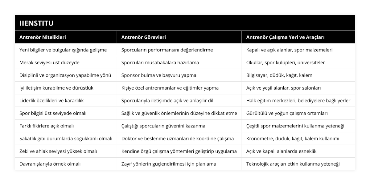 Yeni bilgiler ve bulgular ışığında gelişme, Sporcuların performansını değerlendirme, Kapalı ve açık alanlar, spor malzemeleri, Merak seviyesi üst düzeyde, Sporcuları müsabakalara hazırlama, Okullar, spor kulüpleri, üniversiteler, Disiplinli ve organizasyon yapabilme yönü, Sponsor bulma ve başvuru yapma, Bilgisayar, düdük, kağıt, kalem, İyi iletişim kurabilme ve dürüstlük, Kişiye özel antrenmanlar ve eğitimler yapma, Açık ve yeşil alanlar, spor salonları, Liderlik özellikleri ve kararlılık, Sporcularıyla iletişimde açık ve anlaşılır dil, Halk eğitim merkezleri, belediyelere bağlı yerler, Spor bilgisi üst seviyede olmalı, Sağlık ve güvenlik önlemlerinin düzeyine dikkat etme, Gürültülü ve yoğun çalışma ortamları, Farklı fikirlere açık olmalı, Çalıştığı sporcuların güvenini kazanma, Çeşitli spor malzemelerini kullanma yeteneği, Sakatlık gibi durumlarda soğukkanlı olmalı, Doktor ve beslenme uzmanları ile koordine çalışma, Kronometre, düdük, kağıt, kalem kullanımı, Zeki ve ahlak seviyesi yüksek olmalı, Kendine özgü çalışma yöntemleri geliştirip uygulama, Açık ve kapalı alanlarda esneklik, Davranışlarıyla örnek olmalı, Zayıf yönlerin güçlendirilmesi için planlama, Teknolojik araçları etkin kullanma yeteneği
