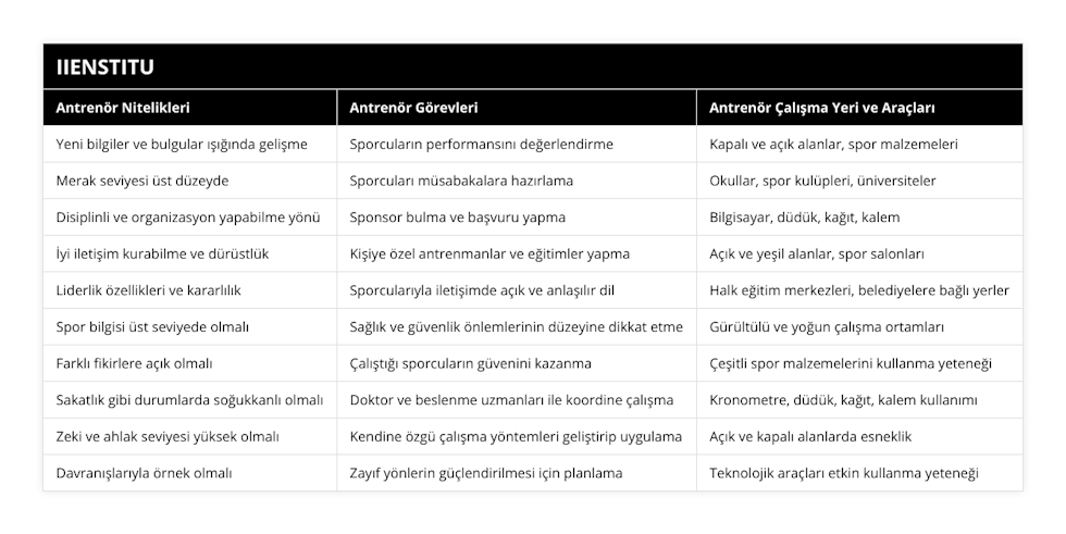 Yeni bilgiler ve bulgular ışığında gelişme, Sporcuların performansını değerlendirme, Kapalı ve açık alanlar, spor malzemeleri, Merak seviyesi üst düzeyde, Sporcuları müsabakalara hazırlama, Okullar, spor kulüpleri, üniversiteler, Disiplinli ve organizasyon yapabilme yönü, Sponsor bulma ve başvuru yapma, Bilgisayar, düdük, kağıt, kalem, İyi iletişim kurabilme ve dürüstlük, Kişiye özel antrenmanlar ve eğitimler yapma, Açık ve yeşil alanlar, spor salonları, Liderlik özellikleri ve kararlılık, Sporcularıyla iletişimde açık ve anlaşılır dil, Halk eğitim merkezleri, belediyelere bağlı yerler, Spor bilgisi üst seviyede olmalı, Sağlık ve güvenlik önlemlerinin düzeyine dikkat etme, Gürültülü ve yoğun çalışma ortamları, Farklı fikirlere açık olmalı, Çalıştığı sporcuların güvenini kazanma, Çeşitli spor malzemelerini kullanma yeteneği, Sakatlık gibi durumlarda soğukkanlı olmalı, Doktor ve beslenme uzmanları ile koordine çalışma, Kronometre, düdük, kağıt, kalem kullanımı, Zeki ve ahlak seviyesi yüksek olmalı, Kendine özgü çalışma yöntemleri geliştirip uygulama, Açık ve kapalı alanlarda esneklik, Davranışlarıyla örnek olmalı, Zayıf yönlerin güçlendirilmesi için planlama, Teknolojik araçları etkin kullanma yeteneği