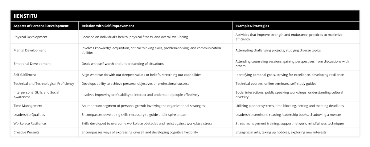 Physical Development, Focused on individual's health, physical fitness, and overall well-being, Activities that improve strength and endurance, practices to maximize efficiency, Mental Development, Involves knowledge acquisition, critical thinking skills, problem-solving, and communication abilities, Attempting challenging projects, studying diverse topics, Emotional Development, Deals with self-worth and understanding of situations, Attending counseling sessions, gaining perspectives from discussions with others, Self-fulfillment, Align what we do with our deepest values or beliefs, stretching our capabilities, Identifying personal goals, striving for excellence, developing resilience, Technical and Technological Proficiency, Develops ability to achieve personal objectives or professional success, Technical courses, online seminars, self-study guides, Interpersonal Skills and Social Awareness, Involves improving one's ability to interact and understand people effectively, Social interactions, public speaking workshops, understanding cultural diversity, Time Management, An important segment of personal growth involving the organizational strategies, Utilizing planner systems, time blocking, setting and meeting deadlines, Leadership Qualities, Encompasses developing skills necessary to guide and inspire a team, Leadership seminars, reading leadership books, shadowing a mentor, Workplace Resilience, Skills developed to overcome workplace obstacles and resist against workplace stress, Stress management training, support network, mindfulness techniques, Creative Pursuits, Encompasses ways of expressing oneself and developing cognitive flexibility, Engaging in arts, taking up hobbies, exploring new interests