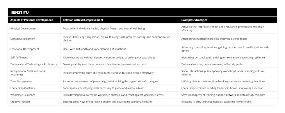 Physical Development, Focused on individual's health, physical fitness, and overall well-being, Activities that improve strength and endurance, practices to maximize efficiency, Mental Development, Involves knowledge acquisition, critical thinking skills, problem-solving, and communication abilities, Attempting challenging projects, studying diverse topics, Emotional Development, Deals with self-worth and understanding of situations, Attending counseling sessions, gaining perspectives from discussions with others, Self-fulfillment, Align what we do with our deepest values or beliefs, stretching our capabilities, Identifying personal goals, striving for excellence, developing resilience, Technical and Technological Proficiency, Develops ability to achieve personal objectives or professional success, Technical courses, online seminars, self-study guides, Interpersonal Skills and Social Awareness, Involves improving one's ability to interact and understand people effectively, Social interactions, public speaking workshops, understanding cultural diversity, Time Management, An important segment of personal growth involving the organizational strategies, Utilizing planner systems, time blocking, setting and meeting deadlines, Leadership Qualities, Encompasses developing skills necessary to guide and inspire a team, Leadership seminars, reading leadership books, shadowing a mentor, Workplace Resilience, Skills developed to overcome workplace obstacles and resist against workplace stress, Stress management training, support network, mindfulness techniques, Creative Pursuits, Encompasses ways of expressing oneself and developing cognitive flexibility, Engaging in arts, taking up hobbies, exploring new interests