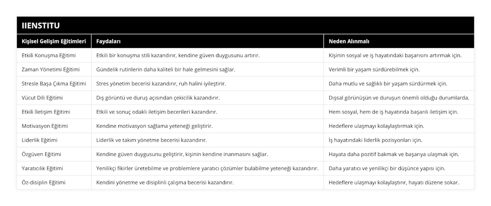 Etkili Konuşma Eğitimi, Etkili bir konuşma stili kazandırır, kendine güven duygusunu artırır, Kişinin sosyal ve iş hayatındaki başarısını artırmak için, Zaman Yönetimi Eğitimi, Gündelik rutinlerin daha kaliteli bir hale gelmesini sağlar, Verimli bir yaşam sürdürebilmek için, Stresle Başa Çıkma Eğitimi, Stres yönetim becerisi kazandırır, ruh halini iyileştirir, Daha mutlu ve sağlıklı bir yaşam sürdürmek için, Vücut Dili Eğitimi, Dış görüntü ve duruş açısından çekicilik kazandırır, Dışsal görünüşün ve duruşun önemli olduğu durumlarda, Etkili İletişim Eğitimi, Etkili ve sonuç odaklı iletişim becerileri kazandırır, Hem sosyal, hem de iş hayatında başarılı iletişim için, Motivasyon Eğitimi, Kendine motivasyon sağlama yeteneği geliştirir, Hedeflere ulaşmayı kolaylaştırmak için, Liderlik Eğitimi, Liderlik ve takım yönetme becerisi kazandırır, İş hayatındaki liderlik pozisyonları için, Özgüven Eğitimi, Kendine güven duygusunu geliştirir, kişinin kendine inanmasını sağlar, Hayata daha pozitif bakmak ve başarıya ulaşmak için, Yaratıcılık Eğitimi, Yenilikçi fikirler üretebilme ve problemlere yaratıcı çözümler bulabilme yeteneği kazandırır, Daha yaratıcı ve yenilikçi bir düşünce yapısı için, Öz-disiplin Eğitimi, Kendini yönetme ve disiplinli çalışma becerisi kazandırır, Hedeflere ulaşmayı kolaylaştırır, hayatı düzene sokar