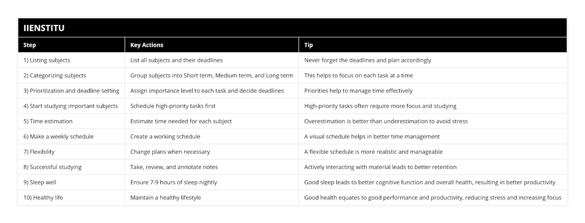 1) Listing subjects, List all subjects and their deadlines, Never forget the deadlines and plan accordingly, 2) Categorizing subjects, Group subjects into Short term, Medium term, and Long term, This helps to focus on each task at a time, 3) Prioritization and deadline setting, Assign importance level to each task and decide deadlines, Priorities help to manage time effectively, 4) Start studying important subjects, Schedule high-priority tasks first, High-priority tasks often require more focus and studying, 5) Time estimation, Estimate time needed for each subject, Overestimation is better than underestimation to avoid stress, 6) Make a weekly schedule, Create a working schedule, A visual schedule helps in better time management, 7) Flexibility, Change plans when necessary, A flexible schedule is more realistic and manageable, 8) Successful studying, Take, review, and annotate notes, Actively interacting with material leads to better retention, 9) Sleep well, Ensure 7-9 hours of sleep nightly, Good sleep leads to better cognitive function and overall health, resulting in better productivity, 10) Healthy life, Maintain a healthy lifestyle, Good health equates to good performance and productivity, reducing stress and increasing focus