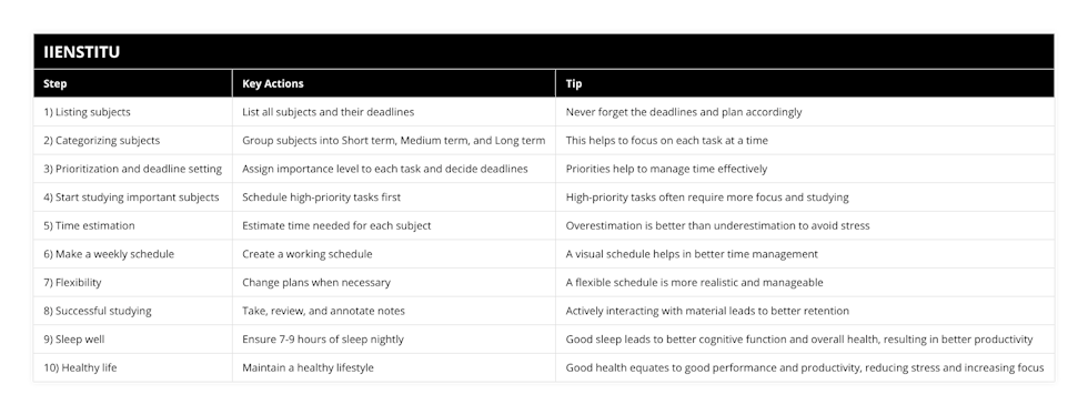 1) Listing subjects, List all subjects and their deadlines, Never forget the deadlines and plan accordingly, 2) Categorizing subjects, Group subjects into Short term, Medium term, and Long term, This helps to focus on each task at a time, 3) Prioritization and deadline setting, Assign importance level to each task and decide deadlines, Priorities help to manage time effectively, 4) Start studying important subjects, Schedule high-priority tasks first, High-priority tasks often require more focus and studying, 5) Time estimation, Estimate time needed for each subject, Overestimation is better than underestimation to avoid stress, 6) Make a weekly schedule, Create a working schedule, A visual schedule helps in better time management, 7) Flexibility, Change plans when necessary, A flexible schedule is more realistic and manageable, 8) Successful studying, Take, review, and annotate notes, Actively interacting with material leads to better retention, 9) Sleep well, Ensure 7-9 hours of sleep nightly, Good sleep leads to better cognitive function and overall health, resulting in better productivity, 10) Healthy life, Maintain a healthy lifestyle, Good health equates to good performance and productivity, reducing stress and increasing focus