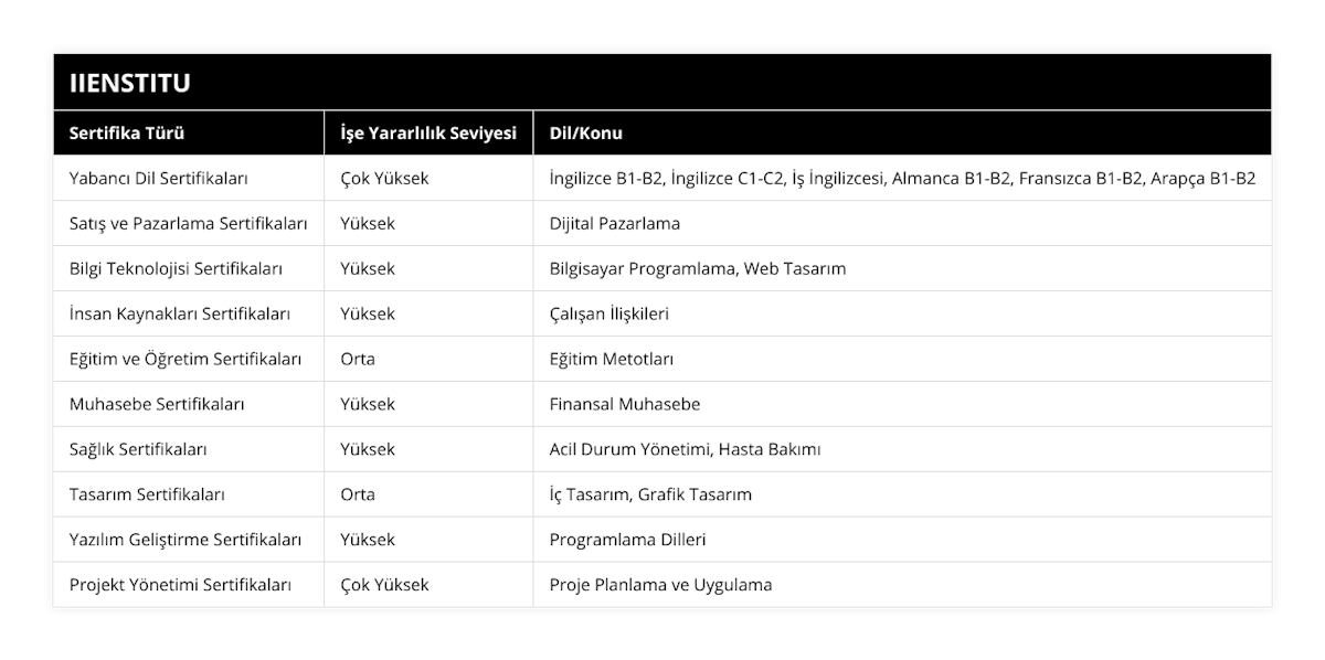 Yabancı Dil Sertifikaları, Çok Yüksek, İngilizce B1-B2, İngilizce C1-C2, İş İngilizcesi, Almanca B1-B2, Fransızca B1-B2, Arapça B1-B2, Satış ve Pazarlama Sertifikaları, Yüksek, Dijital Pazarlama, Bilgi Teknolojisi Sertifikaları, Yüksek, Bilgisayar Programlama, Web Tasarım, İnsan Kaynakları Sertifikaları, Yüksek, Çalışan İlişkileri, Eğitim ve Öğretim Sertifikaları, Orta, Eğitim Metotları, Muhasebe Sertifikaları, Yüksek, Finansal Muhasebe, Sağlık Sertifikaları, Yüksek, Acil Durum Yönetimi, Hasta Bakımı, Tasarım Sertifikaları, Orta, İç Tasarım, Grafik Tasarım, Yazılım Geliştirme Sertifikaları, Yüksek, Programlama Dilleri, Projekt Yönetimi Sertifikaları, Çok Yüksek, Proje Planlama ve Uygulama