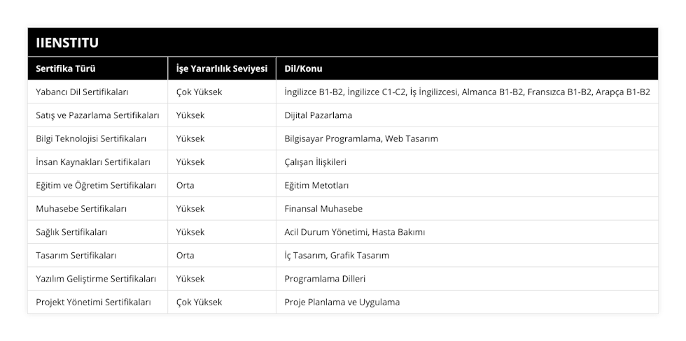 Yabancı Dil Sertifikaları, Çok Yüksek, İngilizce B1-B2, İngilizce C1-C2, İş İngilizcesi, Almanca B1-B2, Fransızca B1-B2, Arapça B1-B2, Satış ve Pazarlama Sertifikaları, Yüksek, Dijital Pazarlama, Bilgi Teknolojisi Sertifikaları, Yüksek, Bilgisayar Programlama, Web Tasarım, İnsan Kaynakları Sertifikaları, Yüksek, Çalışan İlişkileri, Eğitim ve Öğretim Sertifikaları, Orta, Eğitim Metotları, Muhasebe Sertifikaları, Yüksek, Finansal Muhasebe, Sağlık Sertifikaları, Yüksek, Acil Durum Yönetimi, Hasta Bakımı, Tasarım Sertifikaları, Orta, İç Tasarım, Grafik Tasarım, Yazılım Geliştirme Sertifikaları, Yüksek, Programlama Dilleri, Projekt Yönetimi Sertifikaları, Çok Yüksek, Proje Planlama ve Uygulama