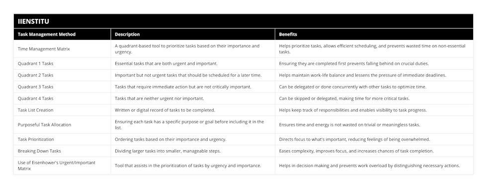 Time Management Matrix, A quadrant-based tool to prioritize tasks based on their importance and urgency, Helps prioritize tasks, allows efficient scheduling, and prevents wasted time on non-essential tasks, Quadrant 1 Tasks, Essential tasks that are both urgent and important, Ensuring they are completed first prevents falling behind on crucial duties, Quadrant 2 Tasks, Important but not urgent tasks that should be scheduled for a later time, Helps maintain work-life balance and lessens the pressure of immediate deadlines, Quadrant 3 Tasks, Tasks that require immediate action but are not critically important, Can be delegated or done concurrently with other tasks to optimize time, Quadrant 4 Tasks, Tasks that are neither urgent nor important, Can be skipped or delegated, making time for more critical tasks, Task List Creation, Written or digital record of tasks to be completed, Helps keep track of responsibilities and enables visibility to task progress, Purposeful Task Allocation, Ensuring each task has a specific purpose or goal before including it in the list, Ensures time and energy is not wasted on trivial or meaningless tasks, Task Prioritization, Ordering tasks based on their importance and urgency, Directs focus to what's important, reducing feelings of being overwhelmed, Breaking Down Tasks, Dividing larger tasks into smaller, manageable steps, Eases complexity, improves focus, and increases chances of task completion, Use of Eisenhower's Urgent/Important Matrix, Tool that assists in the prioritization of tasks by urgency and importance, Helps in decision making and prevents work overload by distinguishing necessary actions