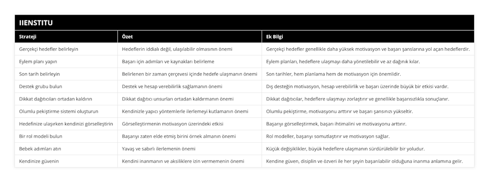 Gerçekçi hedefler belirleyin, Hedeflerin iddialı değil, ulaşılabilir olmasının önemi, Gerçekçi hedefler genellikle daha yüksek motivasyon ve başarı şanslarına yol açan hedeflerdir, Eylem planı yapın, Başarı için adımları ve kaynakları belirleme, Eylem planları, hedeflere ulaşmayı daha yönetilebilir ve az dağınık kılar, Son tarih belirleyin, Belirlenen bir zaman çerçevesi içinde hedefe ulaşmanın önemi, Son tarihler, hem planlama hem de motivasyon için önemlidir, Destek grubu bulun, Destek ve hesap verebilirlik sağlamanın önemi, Dış desteğin motivasyon, hesap verebilirlik ve başarı üzerinde büyük bir etkisi vardır, Dikkat dağıtıcıları ortadan kaldırın, Dikkat dağıtıcı unsurları ortadan kaldırmanın önemi, Dikkat dağıtıcılar, hedeflere ulaşmayı zorlaştırır ve genellikle başarısızlıkla sonuçlanır, Olumlu pekiştirme sistemi oluşturun, Kendinizle yapıcı yöntemlerle ilerlemeyi kutlamanın önemi, Olumlu pekiştirme, motivasyonu arttırır ve başarı şansınızı yükseltir, Hedefinize ulaşırken kendinizi görselleştirin, Görselleştirmenin motivasyon üzerindeki etkisi, Başarıyı görselleştirmek, başarı ihtimalini ve motivasyonu arttırır, Bir rol modeli bulun, Başarıyı zaten elde etmiş birini örnek almanın önemi, Rol modeller, başarıyı somutlaştırır ve motivasyon sağlar, Bebek adımları atın, Yavaş ve sabırlı ilerlemenin önemi, Küçük değişiklikler, büyük hedeflere ulaşmanın sürdürülebilir bir yoludur, Kendinize güvenin, Kendini inanmanın ve aksiliklere izin vermemenin önemi, Kendine güven, disiplin ve özveri ile her şeyin başarılabilir olduğuna inanma anlamına gelir