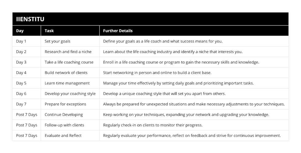 Day 1, Set your goals, Define your goals as a life coach and what success means for you, Day 2, Research and find a niche, Learn about the life coaching industry and identify a niche that interests you, Day 3, Take a life coaching course, Enroll in a life coaching course or program to gain the necessary skills and knowledge, Day 4, Build network of clients, Start networking in person and online to build a client base, Day 5, Learn time management, Manage your time effectively by setting daily goals and prioritizing important tasks, Day 6, Develop your coaching style, Develop a unique coaching style that will set you apart from others, Day 7, Prepare for exceptions, Always be prepared for unexpected situations and make necessary adjustments to your techniques, Post 7 Days, Continue Developing, Keep working on your techniques, expanding your network and upgrading your knowledge, Post 7 Days, Follow-up with clients, Regularly check-in on clients to monitor their progress, Post 7 Days, Evaluate and Reflect, Regularly evaluate your performance, reflect on feedback and strive for continuous improvement