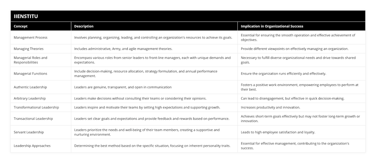 Management Process, Involves planning, organizing, leading, and controlling an organization's resources to achieve its goals, Essential for ensuring the smooth operation and effective achievement of objectives, Managing Theories, Includes administrative, Army, and agile management theories, Provide different viewpoints on effectively managing an organization, Managerial Roles and Responsibilities, Encompass various roles from senior leaders to front-line managers, each with unique demands and expectations, Necessary to fulfill diverse organizational needs and drive towards shared goals, Managerial Functions, Include decision-making, resource allocation, strategy formulation, and annual performance management, Ensure the organization runs efficiently and effectively, Authentic Leadership, Leaders are genuine, transparent, and open in communication, Fosters a positive work environment, empowering employees to perform at their best, Arbitrary Leadership, Leaders make decisions without consulting their teams or considering their opinions, Can lead to disengagement, but effective in quick decision-making, Transformational Leadership, Leaders inspire and motivate their teams by setting high expectations and supporting growth, Increases productivity and innovation, Transactional Leadership, Leaders set clear goals and expectations and provide feedback and rewards based on performance, Achieves short-term goals effectively but may not foster long-term growth or innovation, Servant Leadership, Leaders prioritize the needs and well-being of their team members, creating a supportive and nurturing environment, Leads to high employee satisfaction and loyalty, Leadership Approaches, Determining the best method based on the specific situation, focusing on inherent personality traits, Essential for effective management, contributing to the organization's success