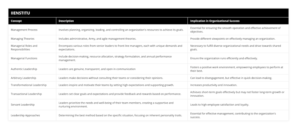 Management Process, Involves planning, organizing, leading, and controlling an organization's resources to achieve its goals, Essential for ensuring the smooth operation and effective achievement of objectives, Managing Theories, Includes administrative, Army, and agile management theories, Provide different viewpoints on effectively managing an organization, Managerial Roles and Responsibilities, Encompass various roles from senior leaders to front-line managers, each with unique demands and expectations, Necessary to fulfill diverse organizational needs and drive towards shared goals, Managerial Functions, Include decision-making, resource allocation, strategy formulation, and annual performance management, Ensure the organization runs efficiently and effectively, Authentic Leadership, Leaders are genuine, transparent, and open in communication, Fosters a positive work environment, empowering employees to perform at their best, Arbitrary Leadership, Leaders make decisions without consulting their teams or considering their opinions, Can lead to disengagement, but effective in quick decision-making, Transformational Leadership, Leaders inspire and motivate their teams by setting high expectations and supporting growth, Increases productivity and innovation, Transactional Leadership, Leaders set clear goals and expectations and provide feedback and rewards based on performance, Achieves short-term goals effectively but may not foster long-term growth or innovation, Servant Leadership, Leaders prioritize the needs and well-being of their team members, creating a supportive and nurturing environment, Leads to high employee satisfaction and loyalty, Leadership Approaches, Determining the best method based on the specific situation, focusing on inherent personality traits, Essential for effective management, contributing to the organization's success