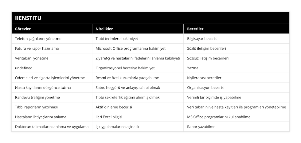 Telefon çağrılarını yönetme, Tıbbi terimlere hakimiyet, Bilgisayar becerisi, Fatura ve rapor hazırlama, Microsoft Office programlarına hakimiyet, Sözlü iletişim becerileri, Veritabanı yönetme, Ziyaretçi ve hastaların ifadelerini anlama kabiliyeti, Sözsüz iletişim becerileri, Ofis işlerinin düzenli çalışmasını sağlama, Organizasyonel beceriye hakimiyet, Yazma, Ödemeleri ve sigorta işlemlerini yönetme, Resmi ve özel kurumlarla yazışabilme, Kişilerarası beceriler, Hasta kayıtlarını düzgünce tutma, Sabır, hoşgörü ve anlayış sahibi olmak, Organizasyon becerisi, Randevu trafiğini yönetme, Tıbbi sekreterlik eğitimi alınmış olmak, Verimli bir biçimde iş yapabilme, Tıbbi raporların yazılması, Aktif dinleme becerisi, Veri tabanını ve hasta kayıtları ile programları yönetebilme, Hastaların ihtiyaçlarını anlama, İleri Excel bilgisi, MS Office programlarını kullanabilme, Doktorun talimatlarını anlama ve uygulama, İş uygulamalarına aşinalık, Rapor yazabilme