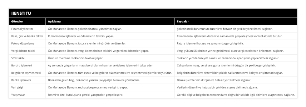 Finansal yönetim, Ön Muhasebe Elemanı, şirketin finansal yönetimini sağlar, Şirketin mali durumunun düzenli ve hatasız bir şekilde yönetilmesi sağlanır, Kasa, çek ve banka takibi, Rutin finansal işlemler ve ödemelerin takibini yapar, Tüm finansal işlemlerin düzeni ve zamanında gerçekleşmesi kontrol altında tutulur, Fatura düzenleme, Ön Muhasebe Elemanı, fatura işlemlerini yürütür ve düzenler, Fatura işlemleri hatasız ve zamanında gerçekleştirilir, Vergi ödeme takibi, Ön Muhasebe Elemanı, vergi ödemelerinin takibini ve gereken ödemeleri yapar, Vergi yükümlülüklerinin yerine getirilmesi, olası vergi cezalarının önlenmesi sağlanır, Stok takibi, Ürün ve malzeme stoklarının takibini yapar, Stokların yeterli düzeyde olması ve zamanında siparişlerin yapılabilmesi sağlanır, Bordro işlemleri, Ay sonunda çalışanların maaş bordrolarını hazırlar ve ödeme işlemlerini takip eder, Çalışanların maaş, vergi ve sigorta işlemlerini düzgün bir şekilde gerçekleştirir, Belgelerin arşivlenmesi, Ön Muhasebe Elemanı, tüm evrak ve belgelerin düzenlenmesi ve arşivlenmesi işlemlerini yürütür, Belgelerin düzenli ve sistemli bir şekilde saklanmasını ve kolayca erişilmesini sağlar, Banka işlemleri, Bankadan gelen bilgi, dekont ve yazıları işleyip ilgili birimlere yönlendirir, Banka işlemlerinin düzgün ve hatasız yürütülmesi sağlanır, Veri girişi, Ön Muhasebe Elemanı, muhasebe programına veri girişi yapar, Verilerin düzenli ve hatasız bir şekilde sisteme girilmesi sağlanır, Yazışmalar, Resmi ve özel kuruluşlarla gerekli yazışmaları gerçekleştirir, Gerekli bilgi ve belgelerin zamanında ve doğru bir şekilde ilgili birimlere ulaştırılması sağlanır