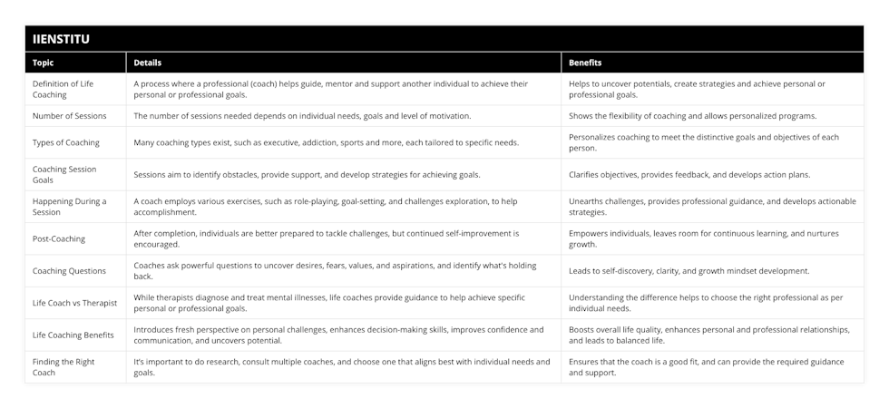 Definition of Life Coaching, A process where a professional (coach) helps guide, mentor and support another individual to achieve their personal or professional goals, Helps to uncover potentials, create strategies and achieve personal or professional goals, Number of Sessions, The number of sessions needed depends on individual needs, goals and level of motivation, Shows the flexibility of coaching and allows personalized programs, Types of Coaching, Many coaching types exist, such as executive, addiction, sports and more, each tailored to specific needs, Personalizes coaching to meet the distinctive goals and objectives of each person, Coaching Session Goals, Sessions aim to identify obstacles, provide support, and develop strategies for achieving goals, Clarifies objectives, provides feedback, and develops action plans, Happening During a Session, A coach employs various exercises, such as role-playing, goal-setting, and challenges exploration, to help accomplishment, Unearths challenges, provides professional guidance, and develops actionable strategies, Post-Coaching, After completion, individuals are better prepared to tackle challenges, but continued self-improvement is encouraged, Empowers individuals, leaves room for continuous learning, and nurtures growth, Coaching Questions, Coaches ask powerful questions to uncover desires, fears, values, and aspirations, and identify what's holding back, Leads to self-discovery, clarity, and growth mindset development, Life Coach vs Therapist, While therapists diagnose and treat mental illnesses, life coaches provide guidance to help achieve specific personal or professional goals, Understanding the difference helps to choose the right professional as per individual needs, Life Coaching Benefits, Introduces fresh perspective on personal challenges, enhances decision-making skills, improves confidence and communication, and uncovers potential, Boosts overall life quality, enhances personal and professional relationships, and leads to balanced life, Finding the Right Coach, It’s important to do research, consult multiple coaches, and choose one that aligns best with individual needs and goals, Ensures that the coach is a good fit, and can provide the required guidance and support